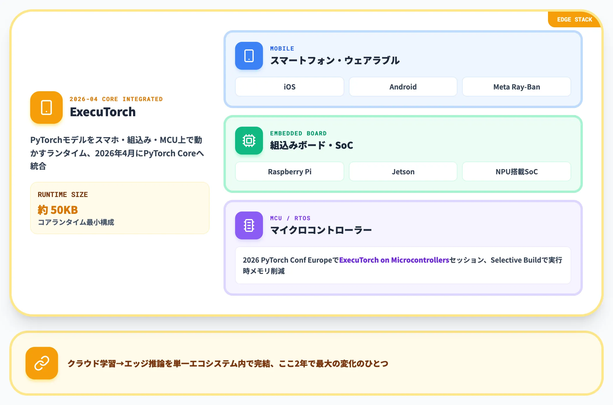 エッジデバイス・組込み向け ExecuTorch