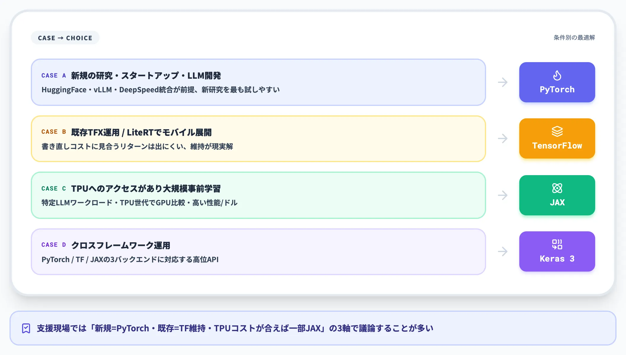 ケース別の選び方