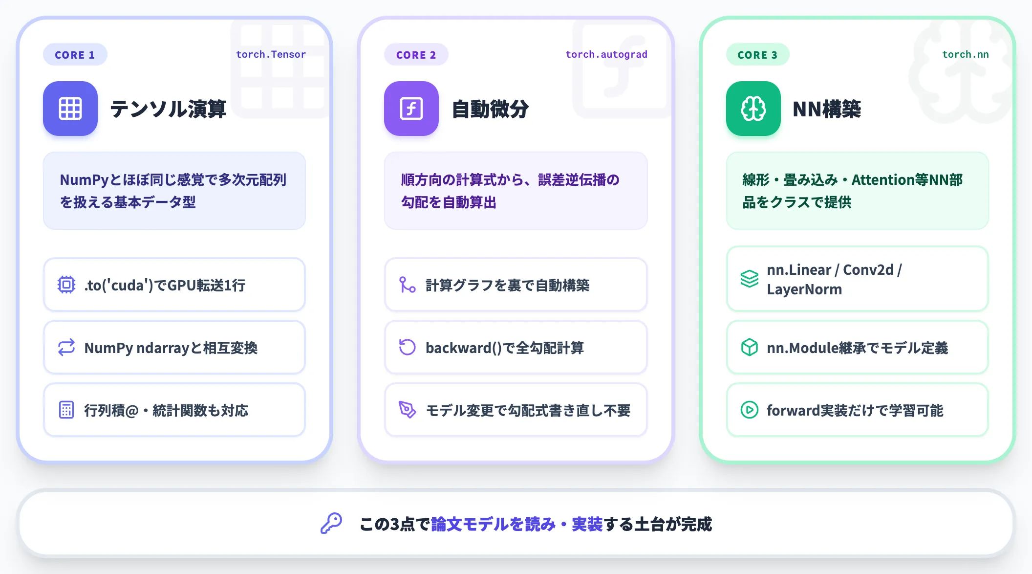 コア機能の3点セット
