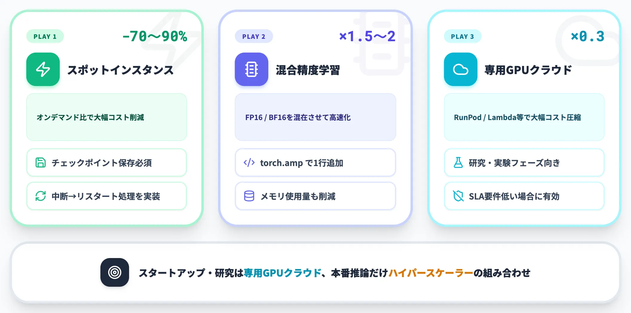 コスト最適化の3つの打ち手
