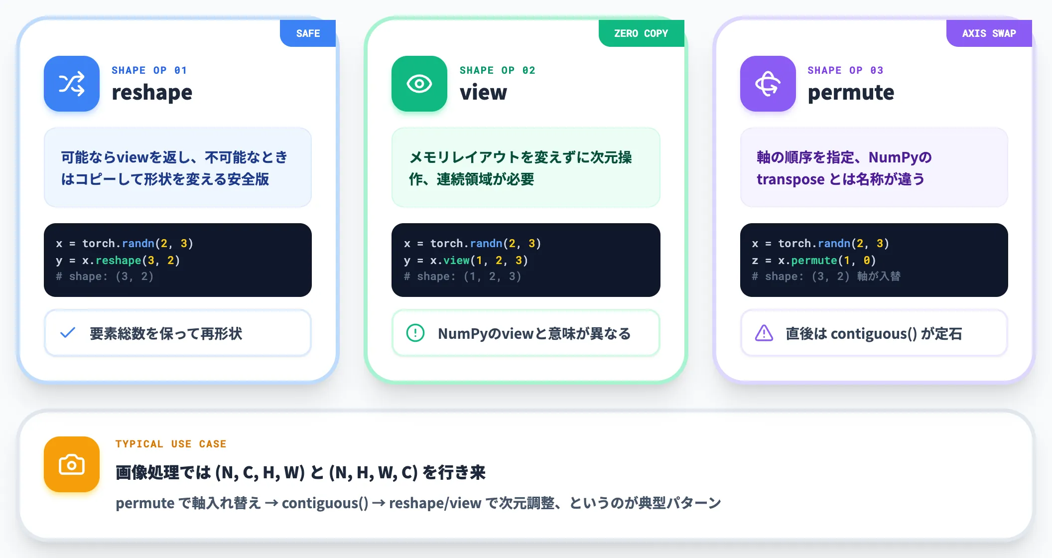 テンソルの形状変換API