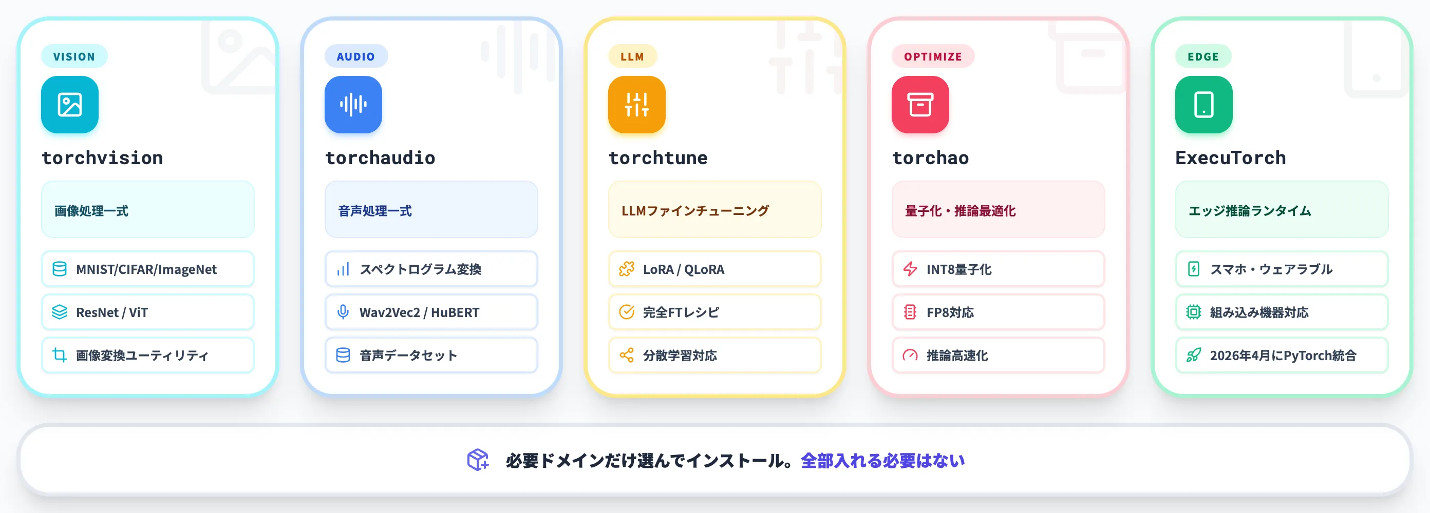 主要ドメイン別の公式ライブラリ