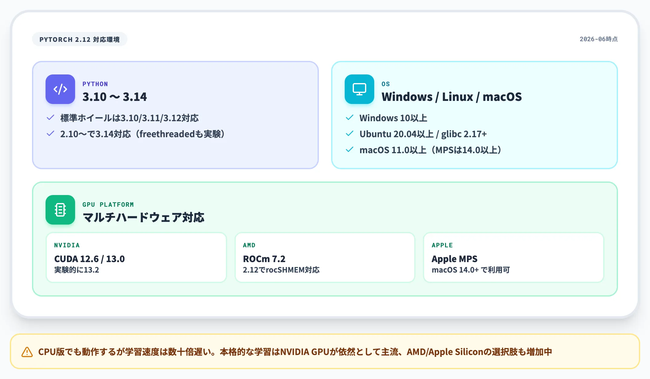 前提環境とPython・CUDAバージョン