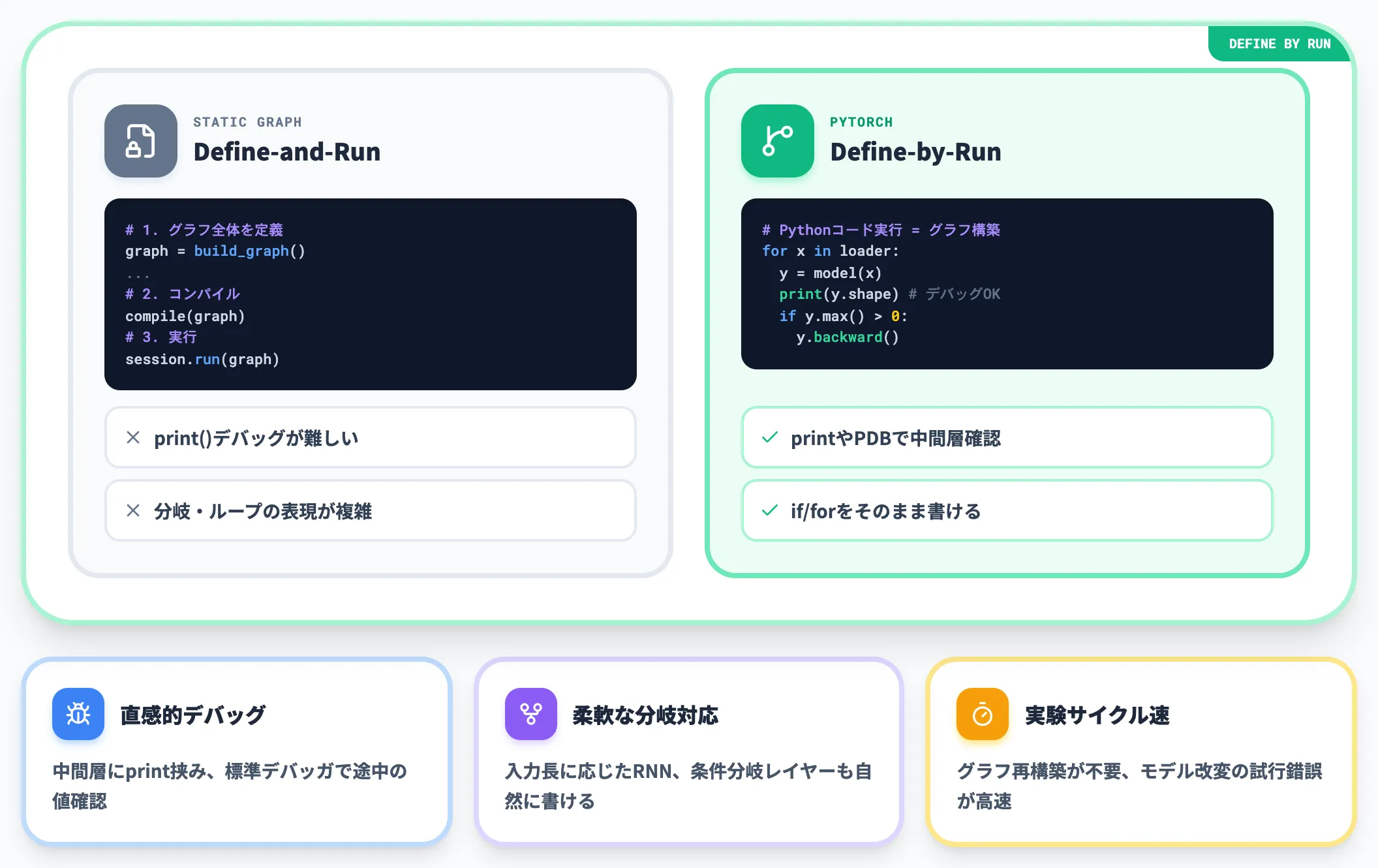 動的計算グラフ Define-by-Run