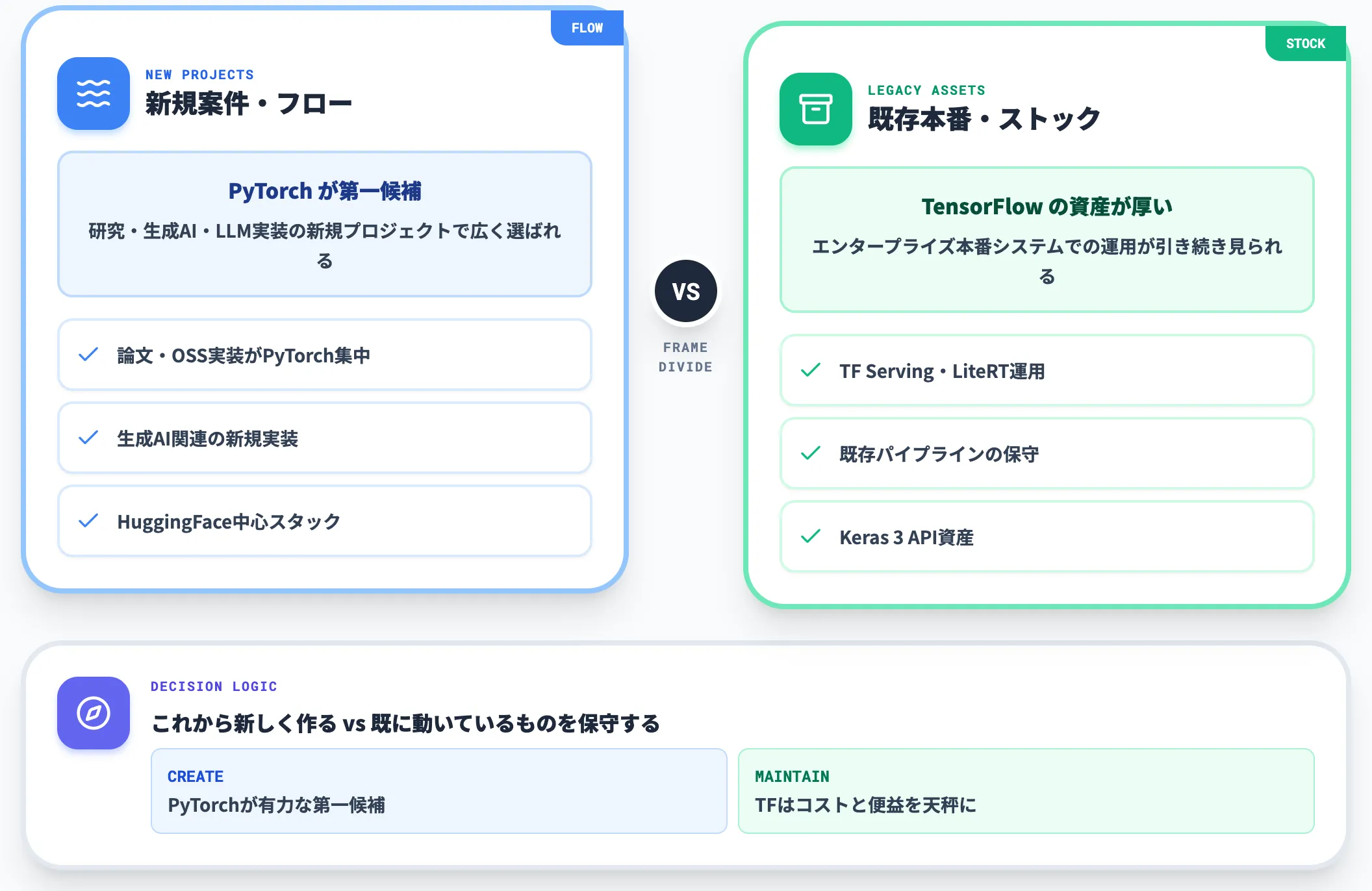市場感の違い フローとストック