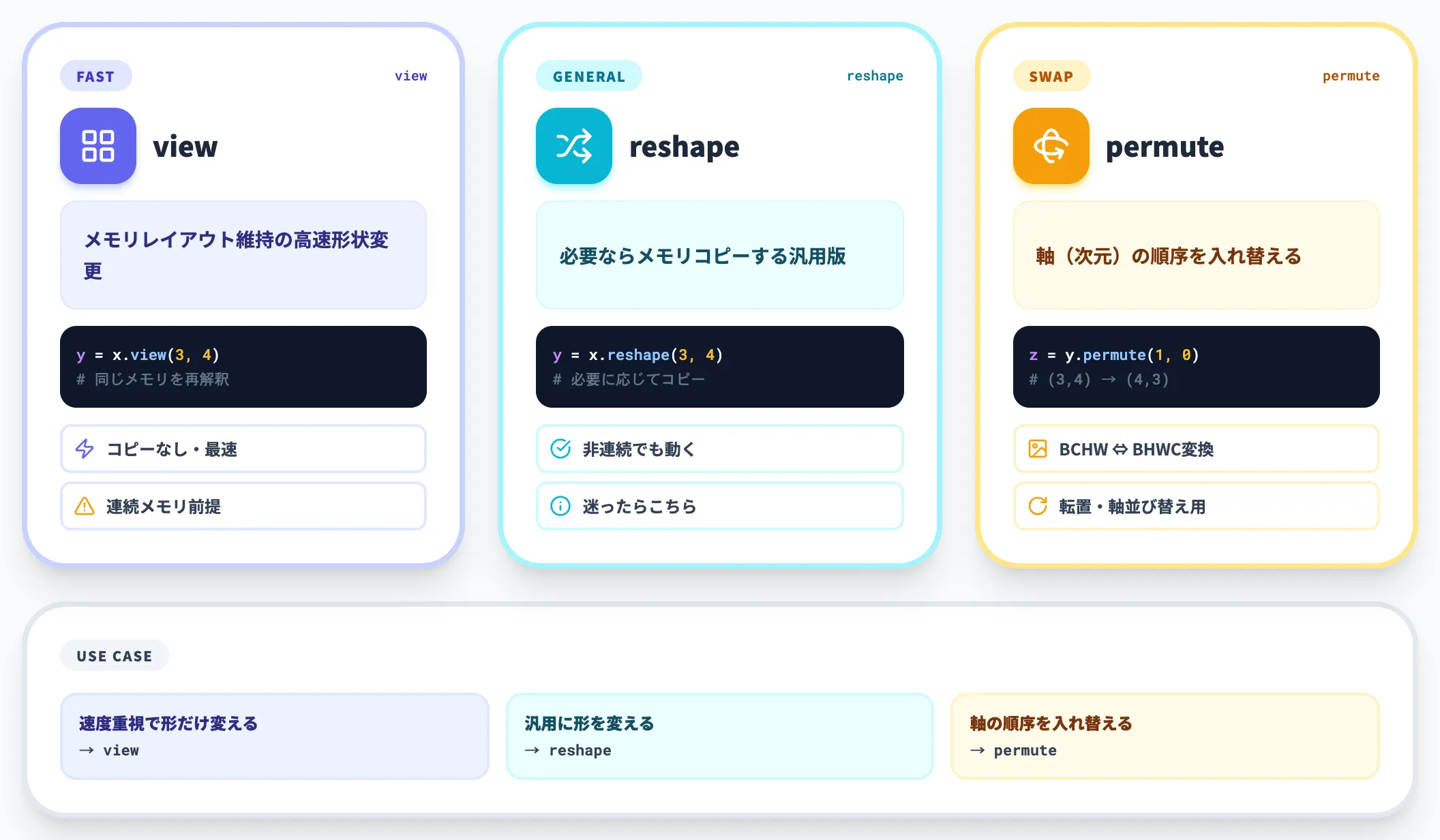 形状変換 reshape view permute