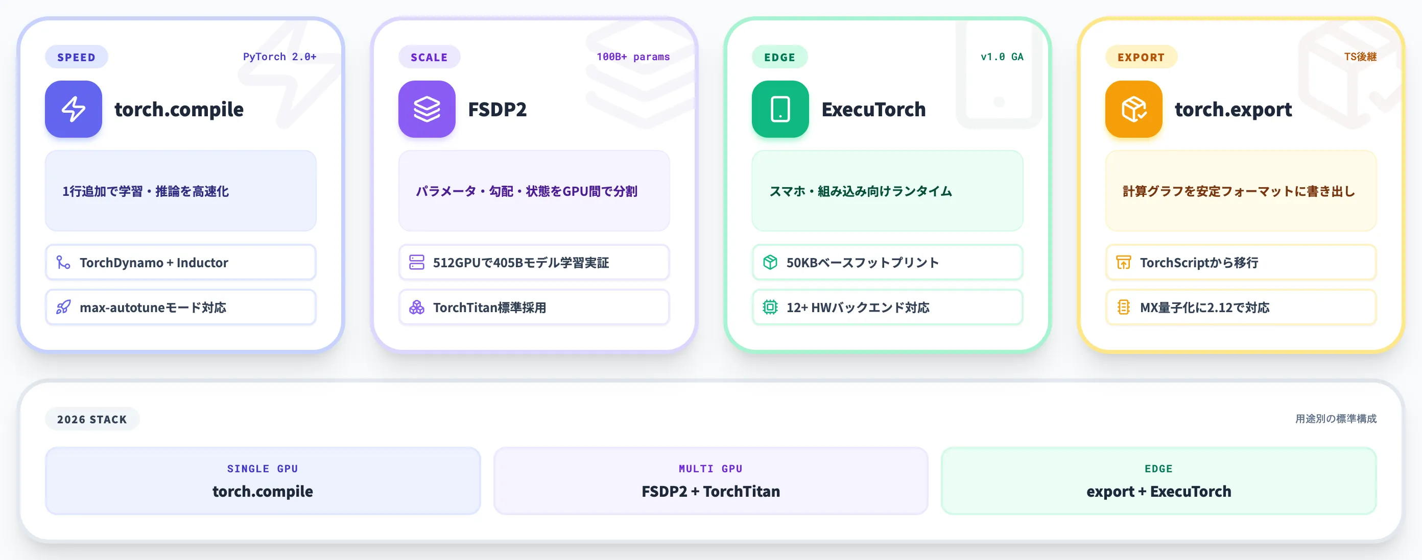 本番運用に向けた高度な機能 compile・FSDP2・ExecuTorch