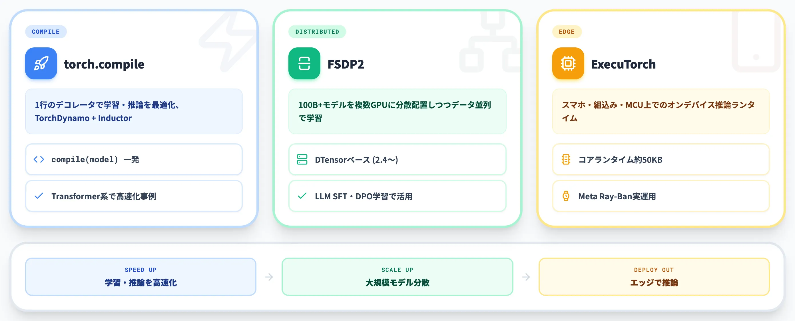 本番運用に向けた高度な機能 torch.compile・FSDP2・ExecuTorch