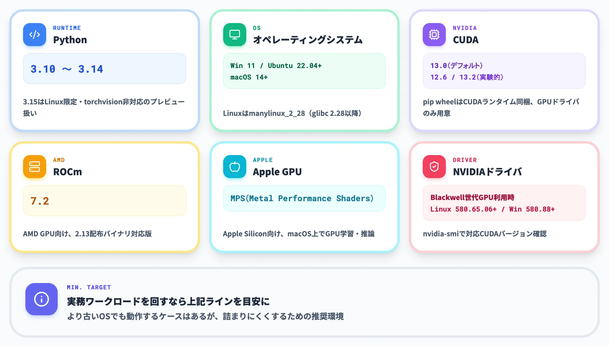 本記事での推奨・検証環境