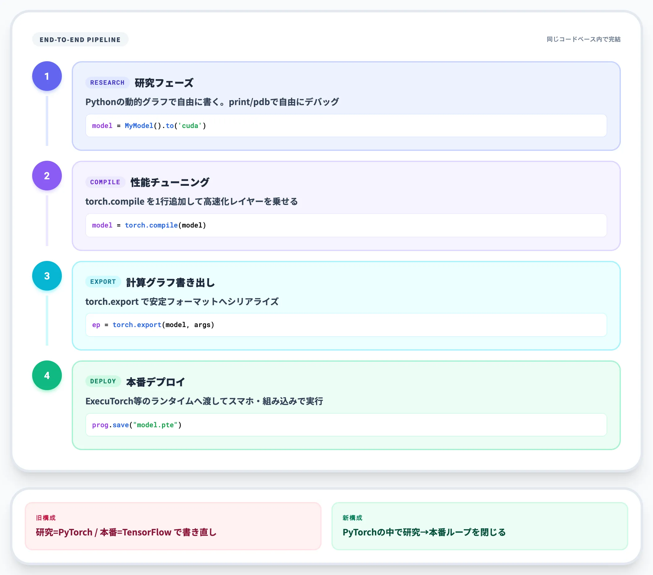 研究から本番運用までを1本でカバー