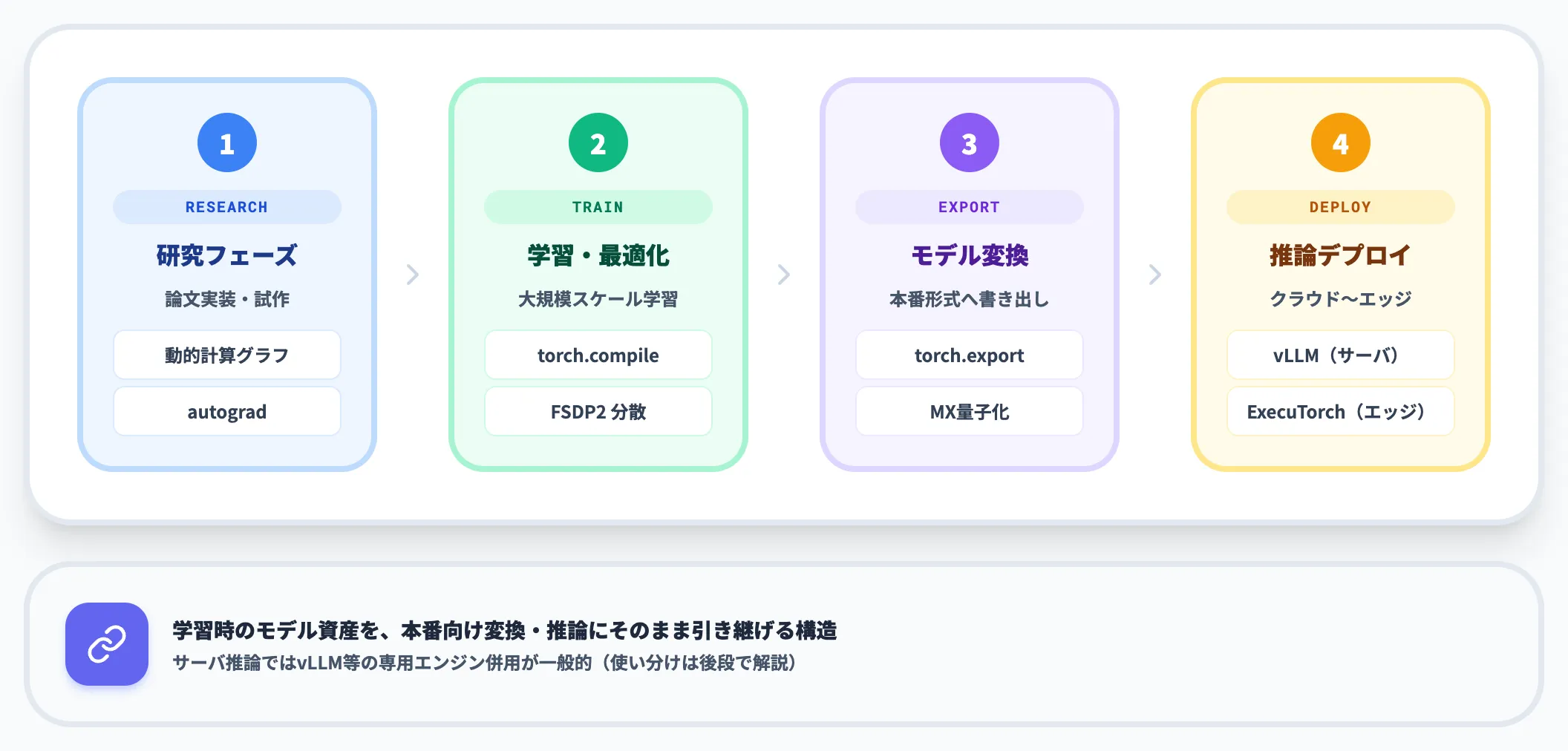 研究から本番運用までを1本で担うポジション
