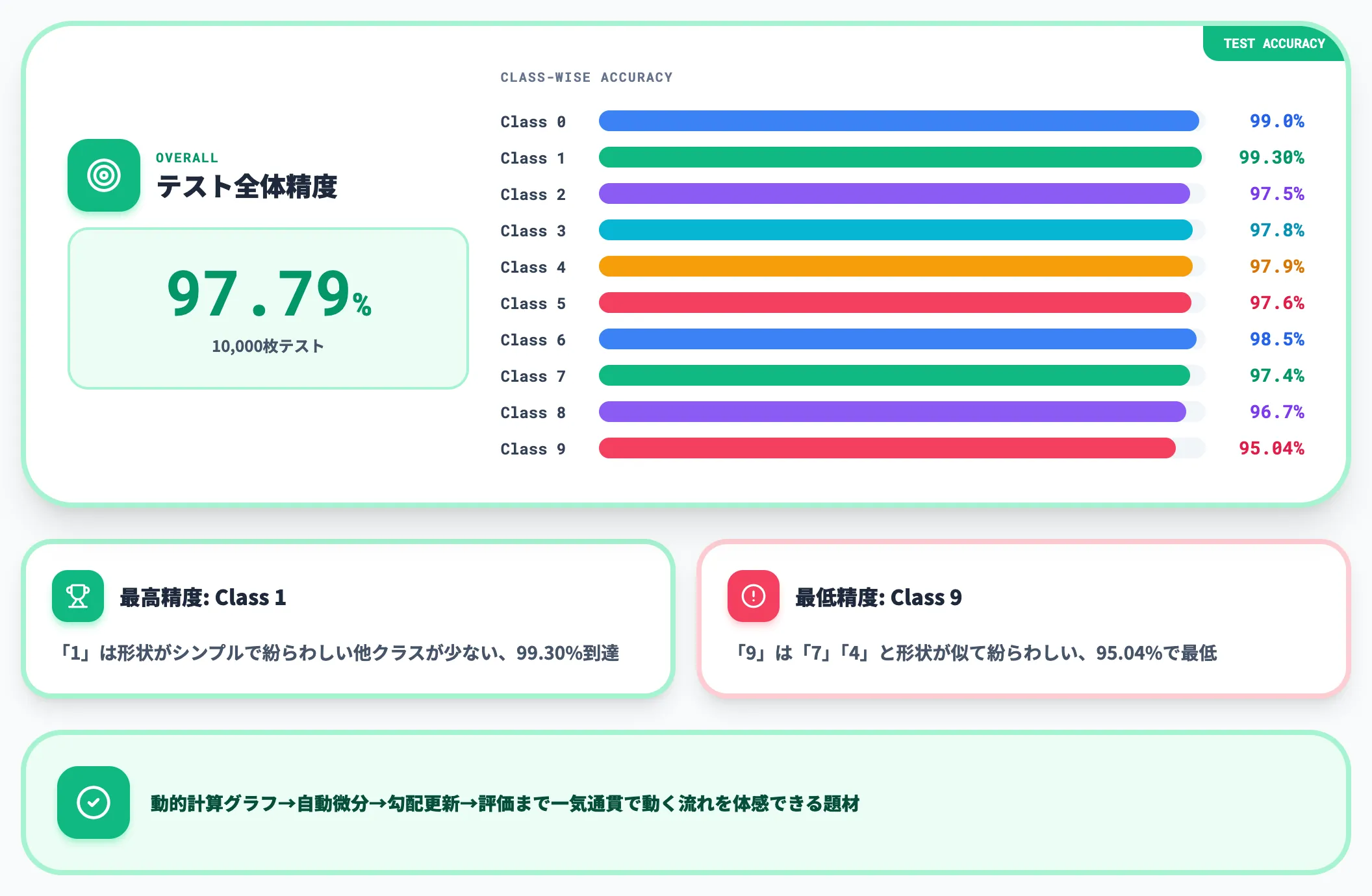 精度チェックの実行結果
