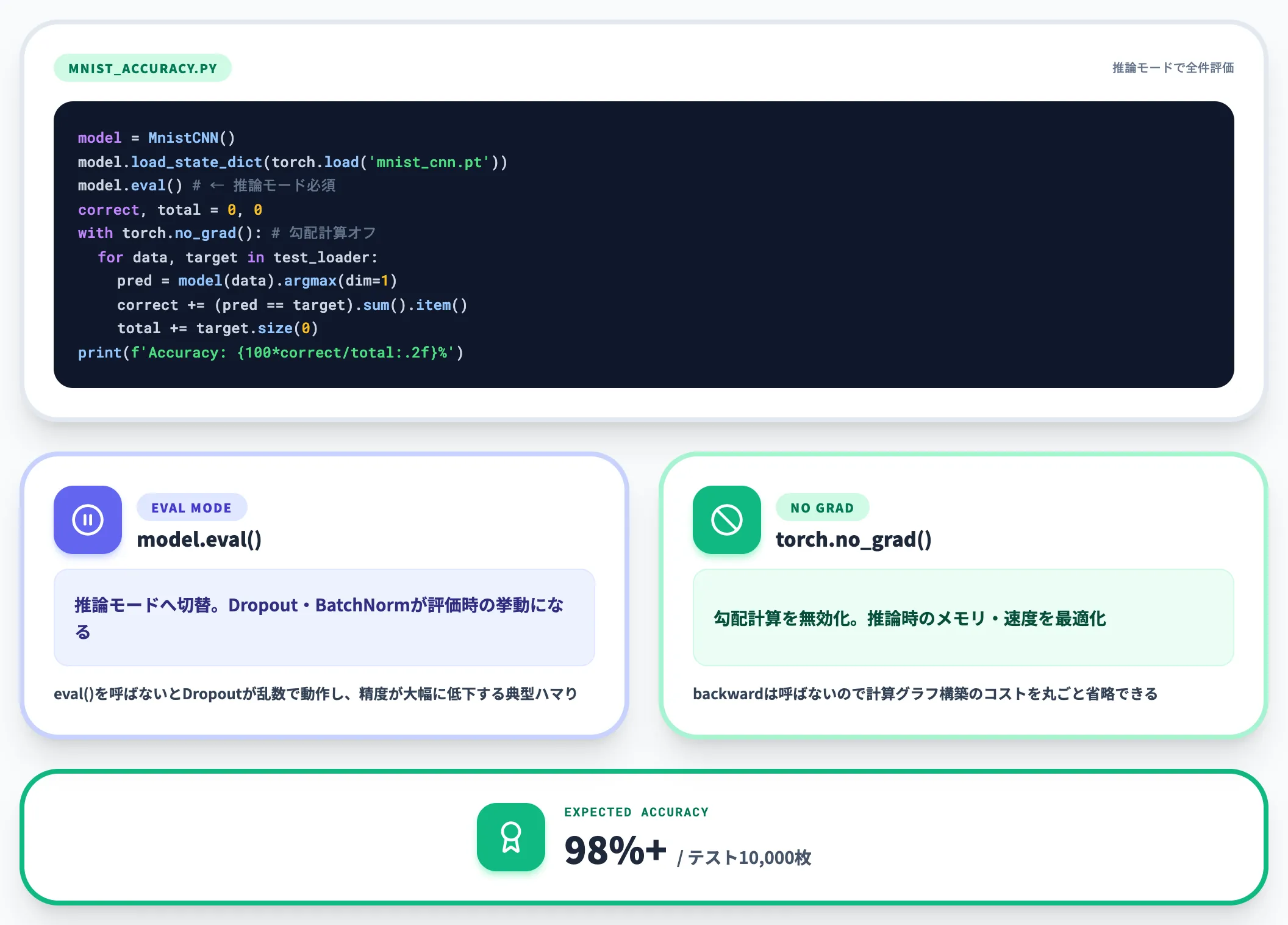 精度評価 mnist_accuracy.py