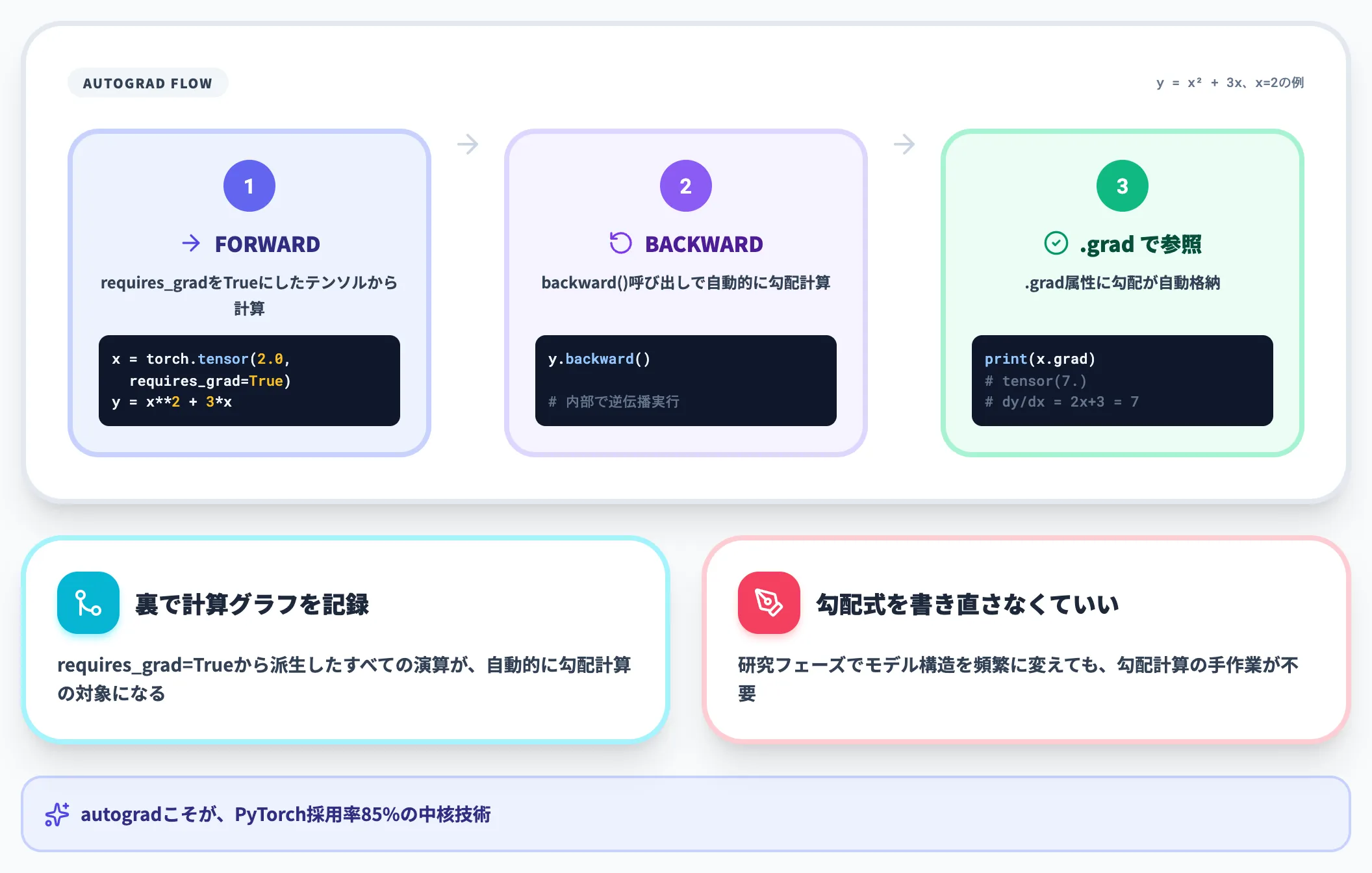 自動微分 autograd