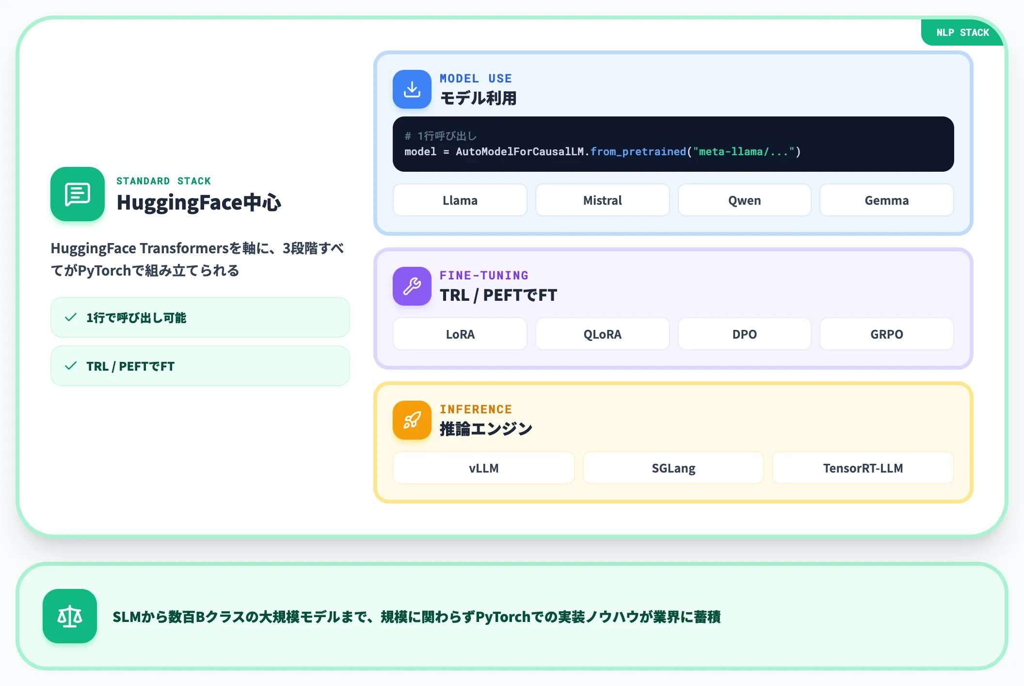 自然言語処理・LLM