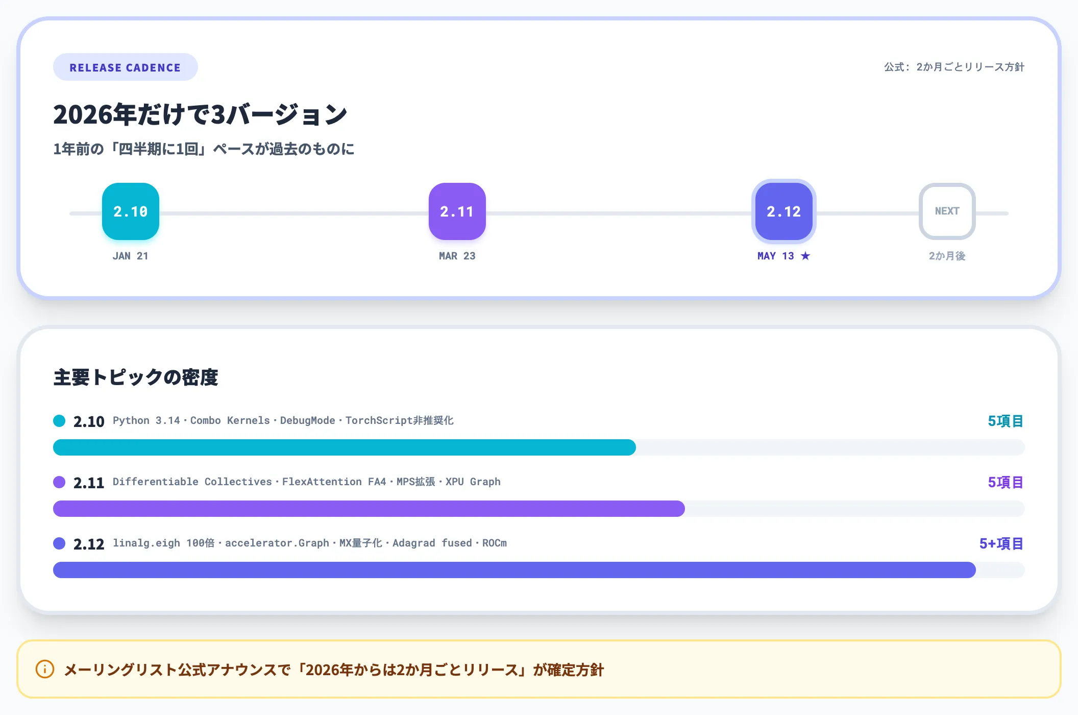 2026年の3バージョンを並べた進化マップ