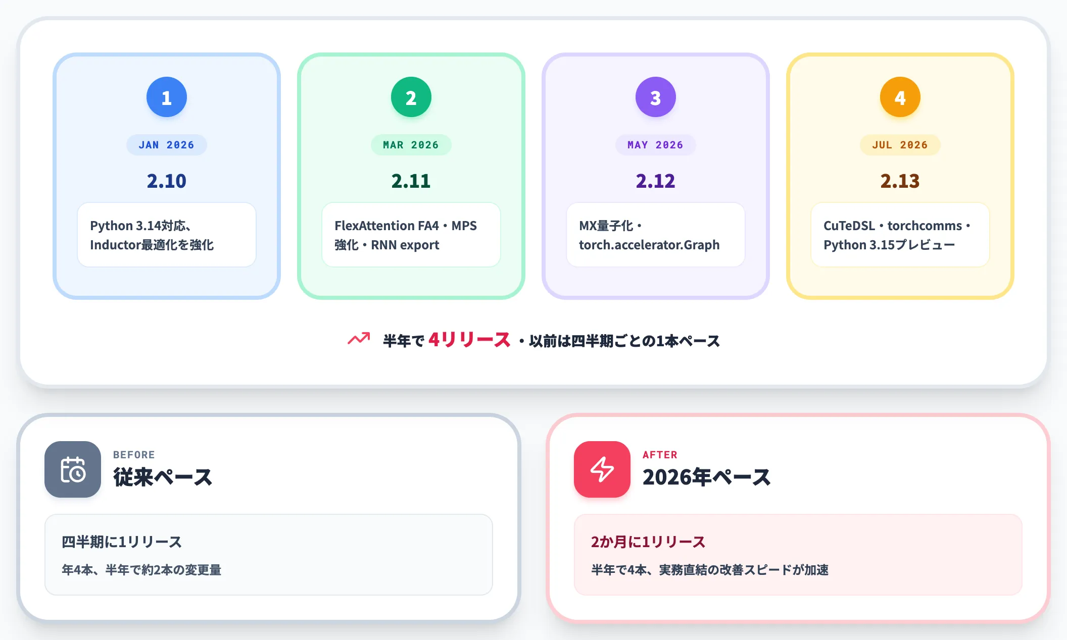 2026年の4バージョンで一気に進化した