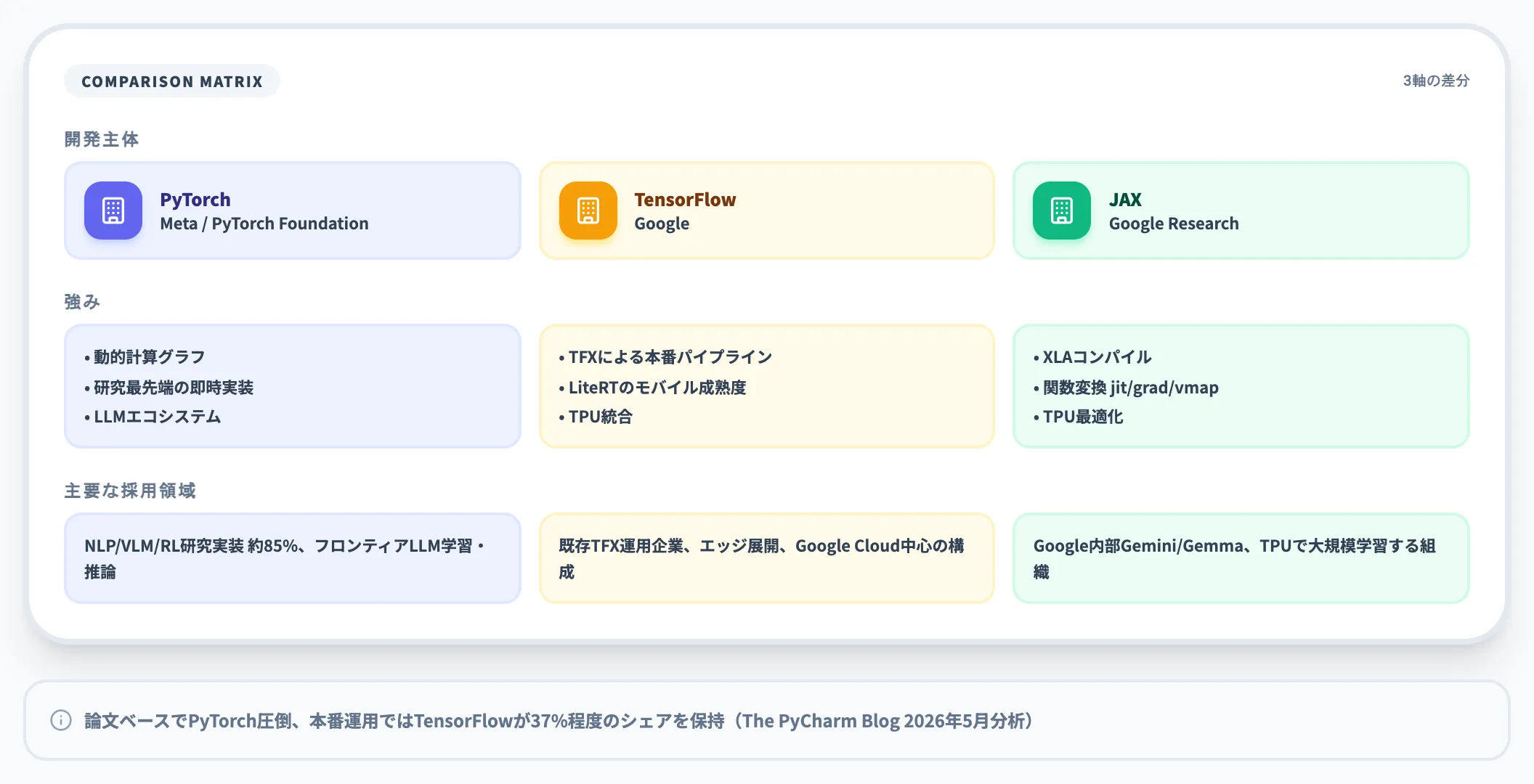 3フレームワークの位置づけ比較