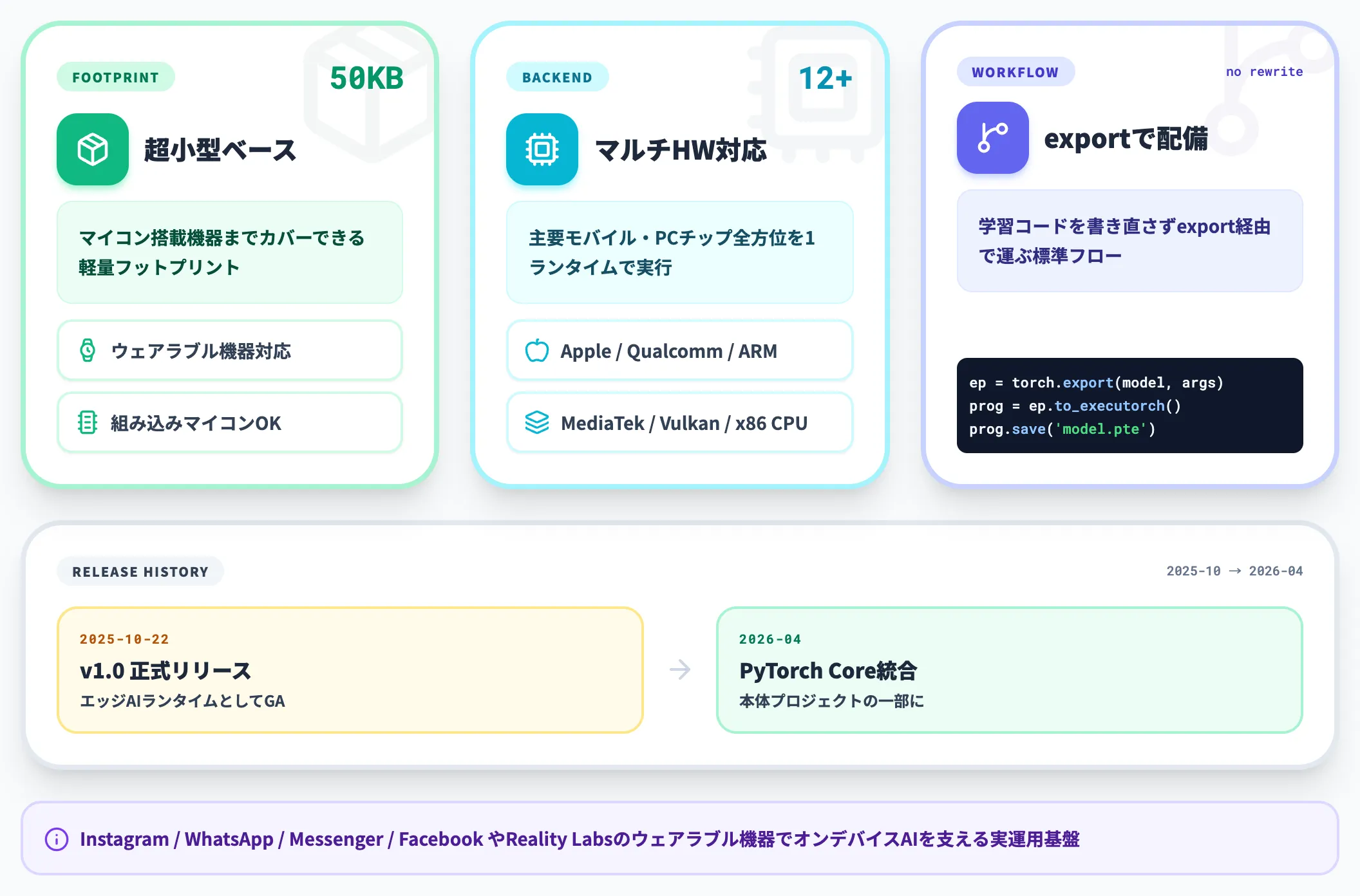 ExecuTorchによるオンデバイス展開