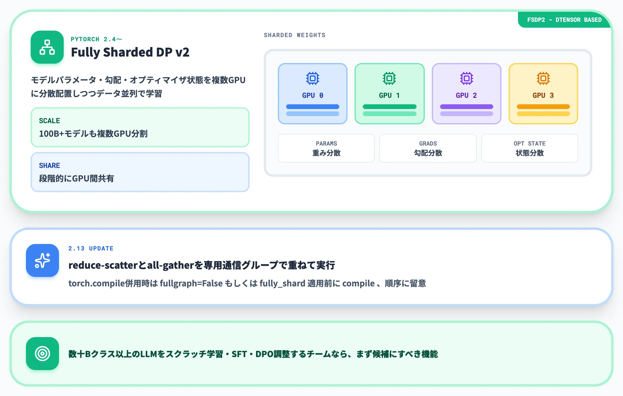 FSDP2による大規模モデルの分散学習