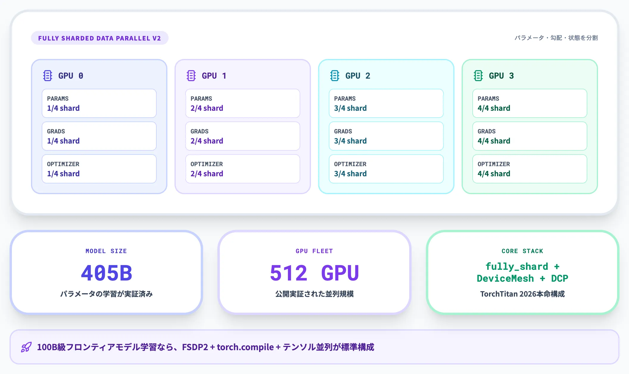 FSDP2による100B+モデルの分散学習