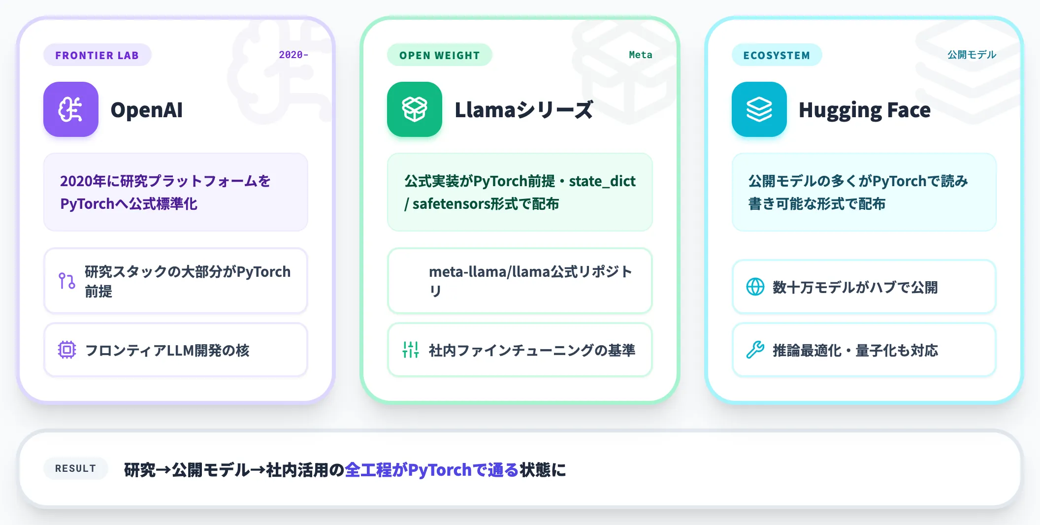 LLM・オープンウェイトモデルの基盤