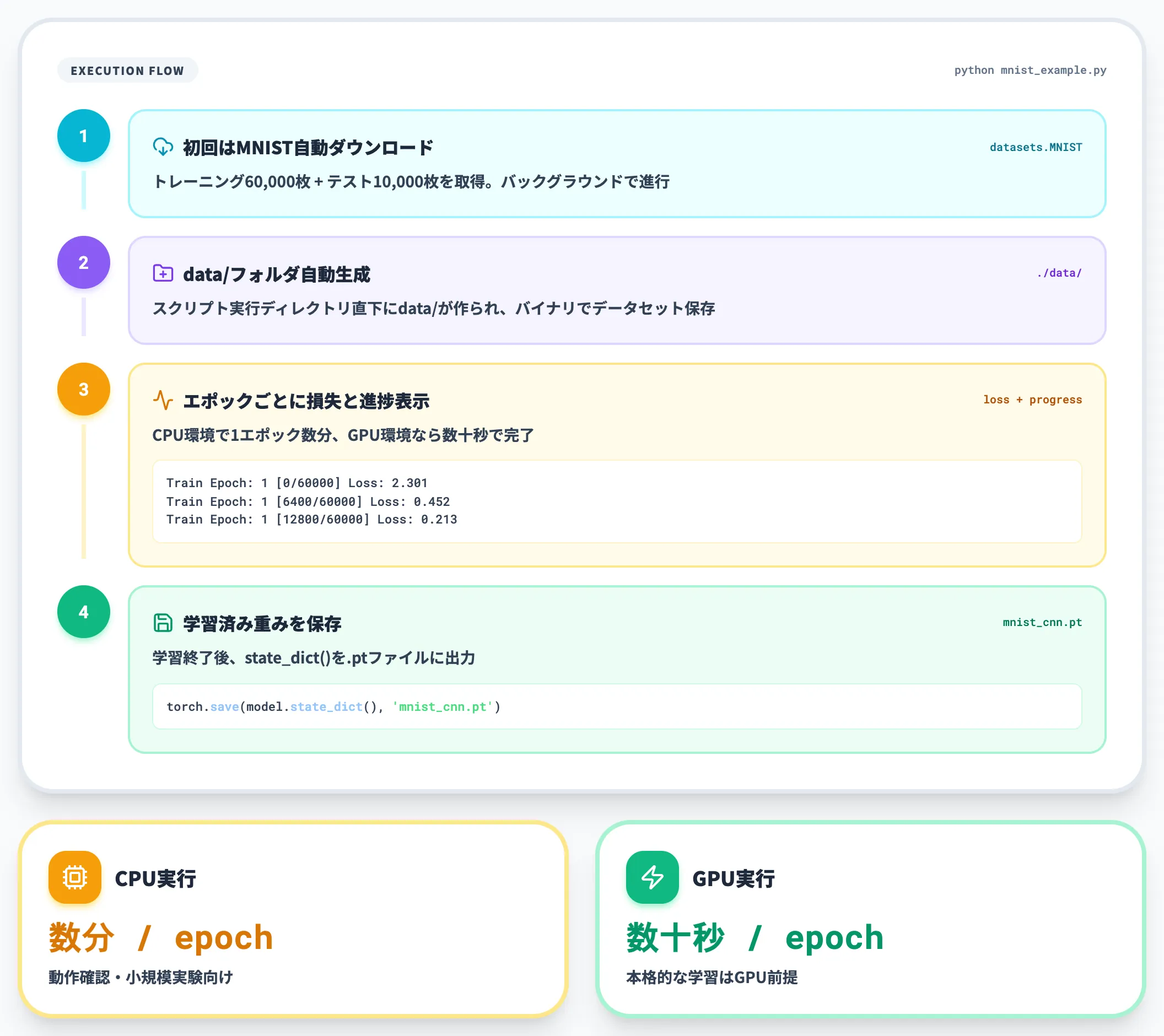 MNISTデータセットのダウンロードと学習実行