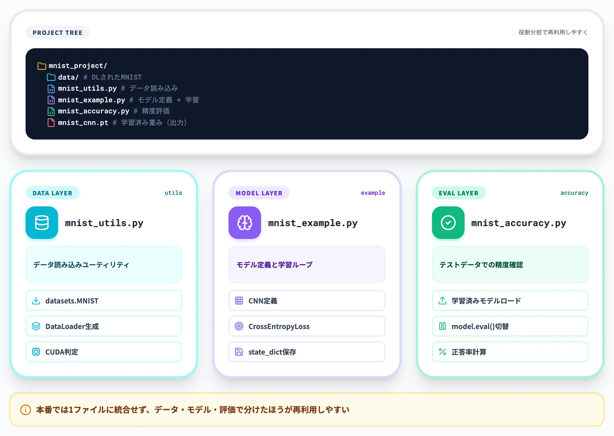 MNIST全体構成と作成するファイル