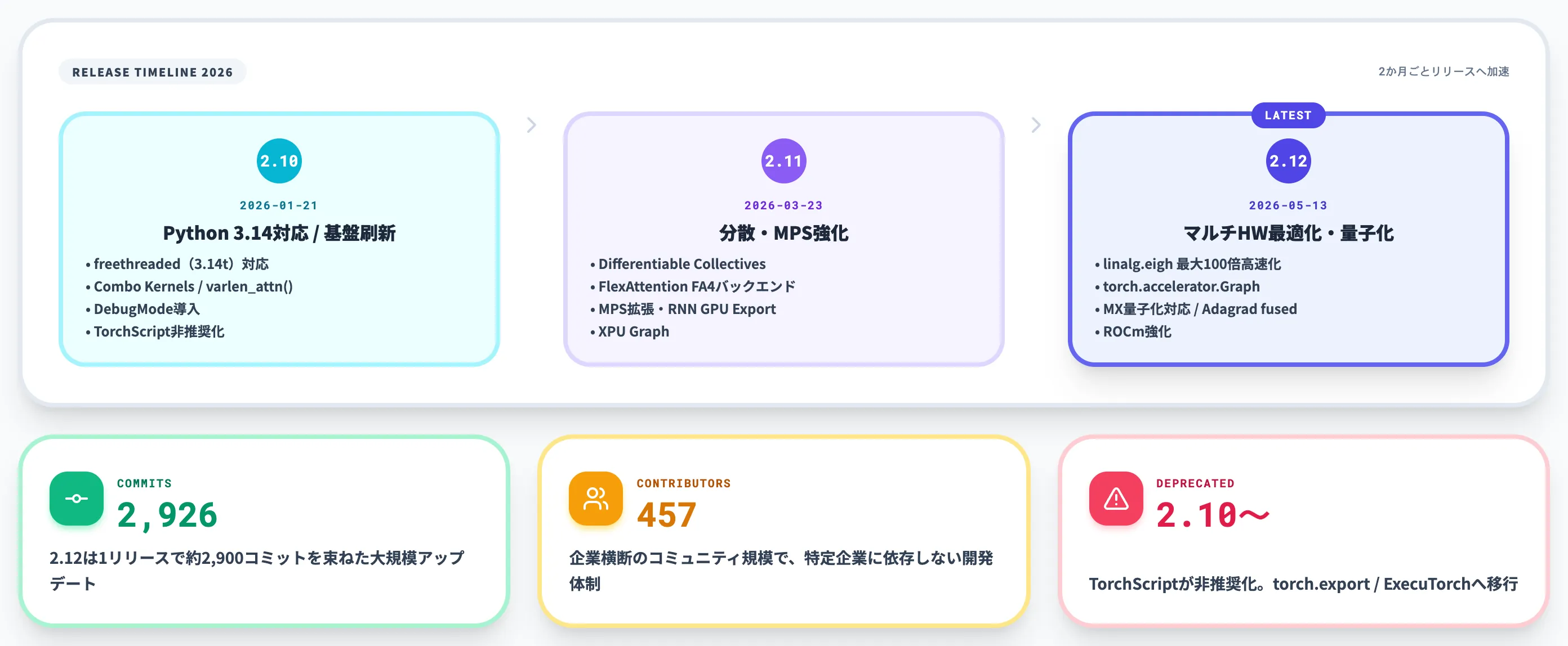 PyTorch 2.12と直近のアップデート動向