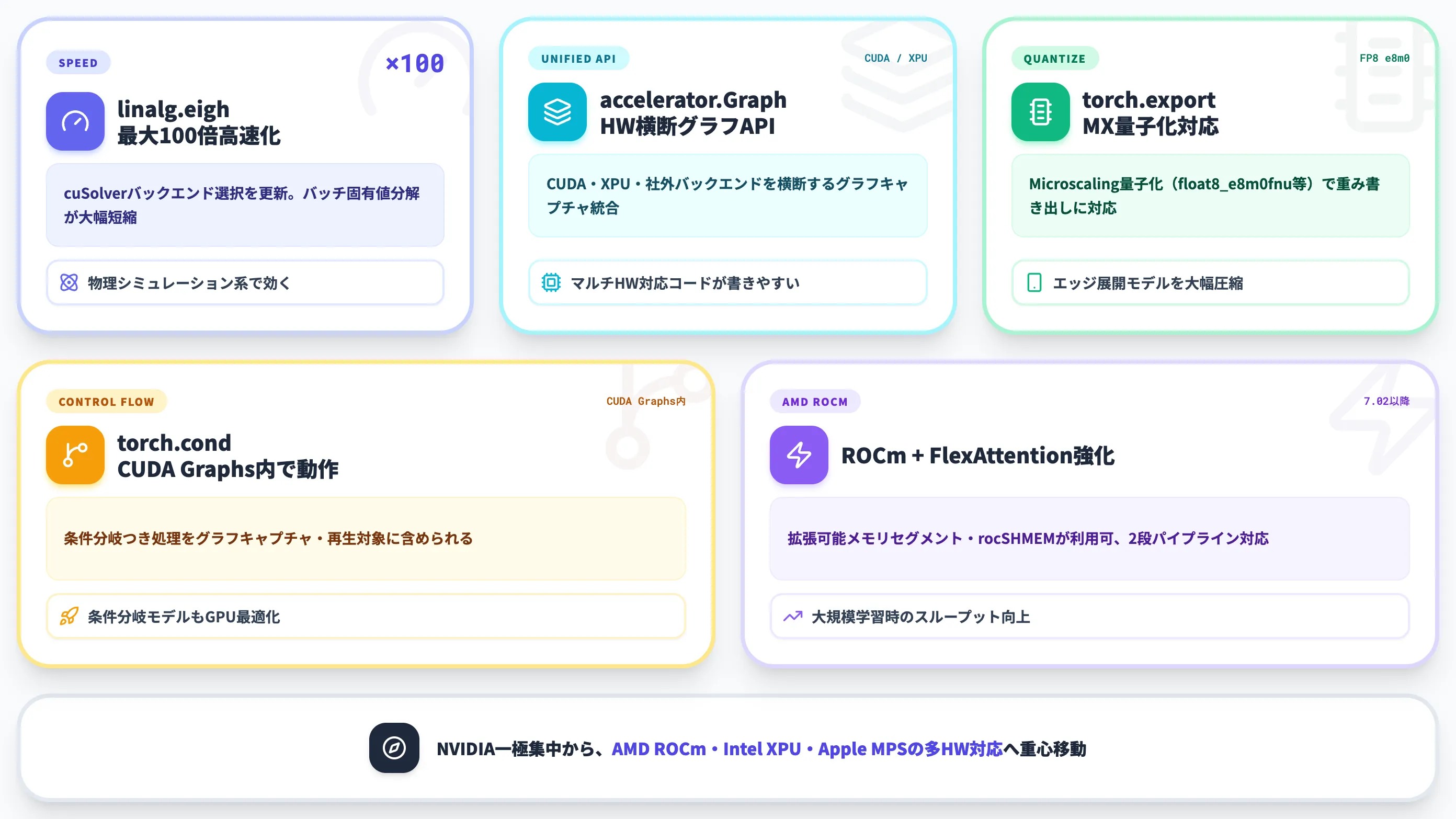 PyTorch 2.12の注目アップデート