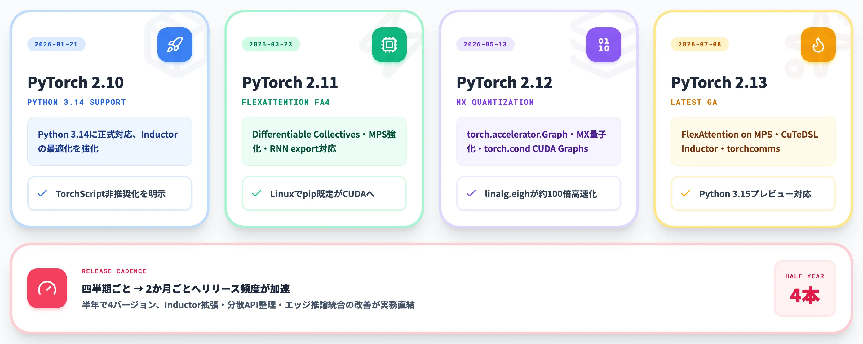 PyTorch 2.12・2.13の直近アップデートで何が変わったか