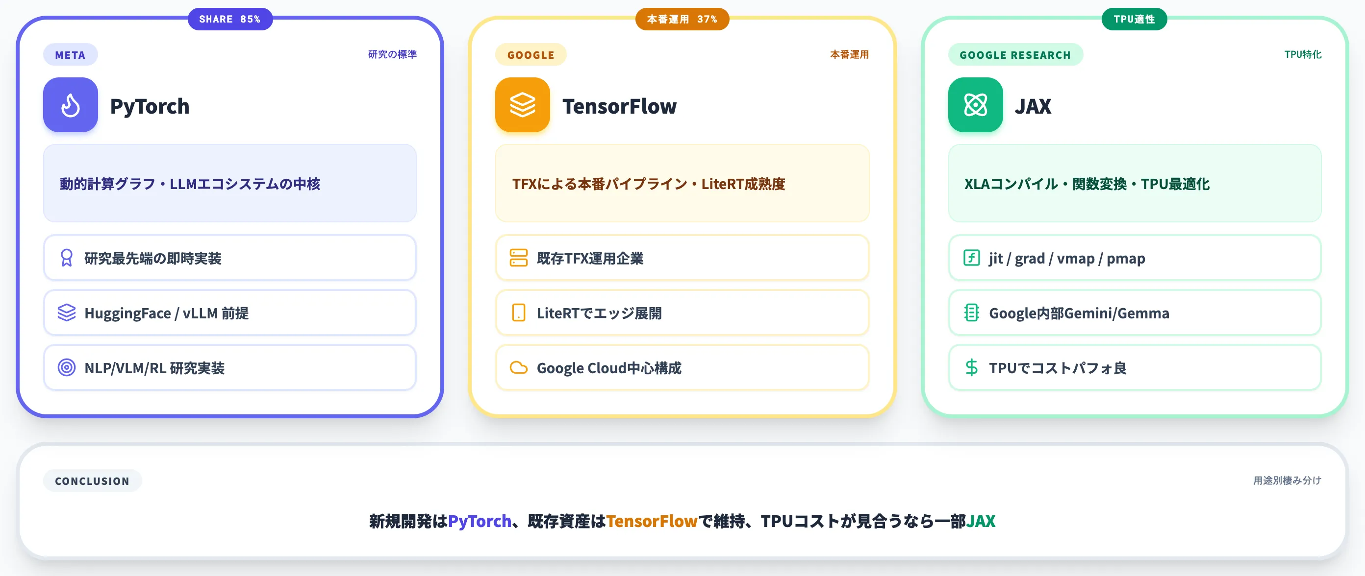 PyTorch vs TensorFlow vs JAX フレームワーク選定の軸