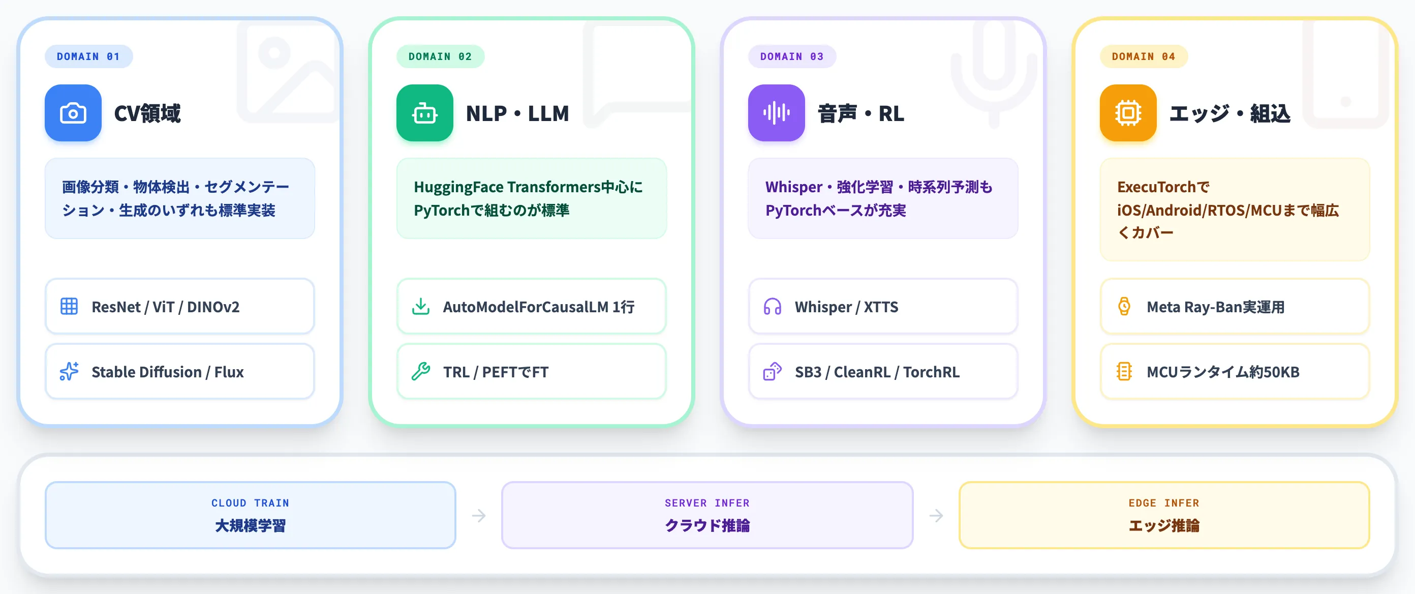 PyTorchでできること CVからLLM・エッジまで