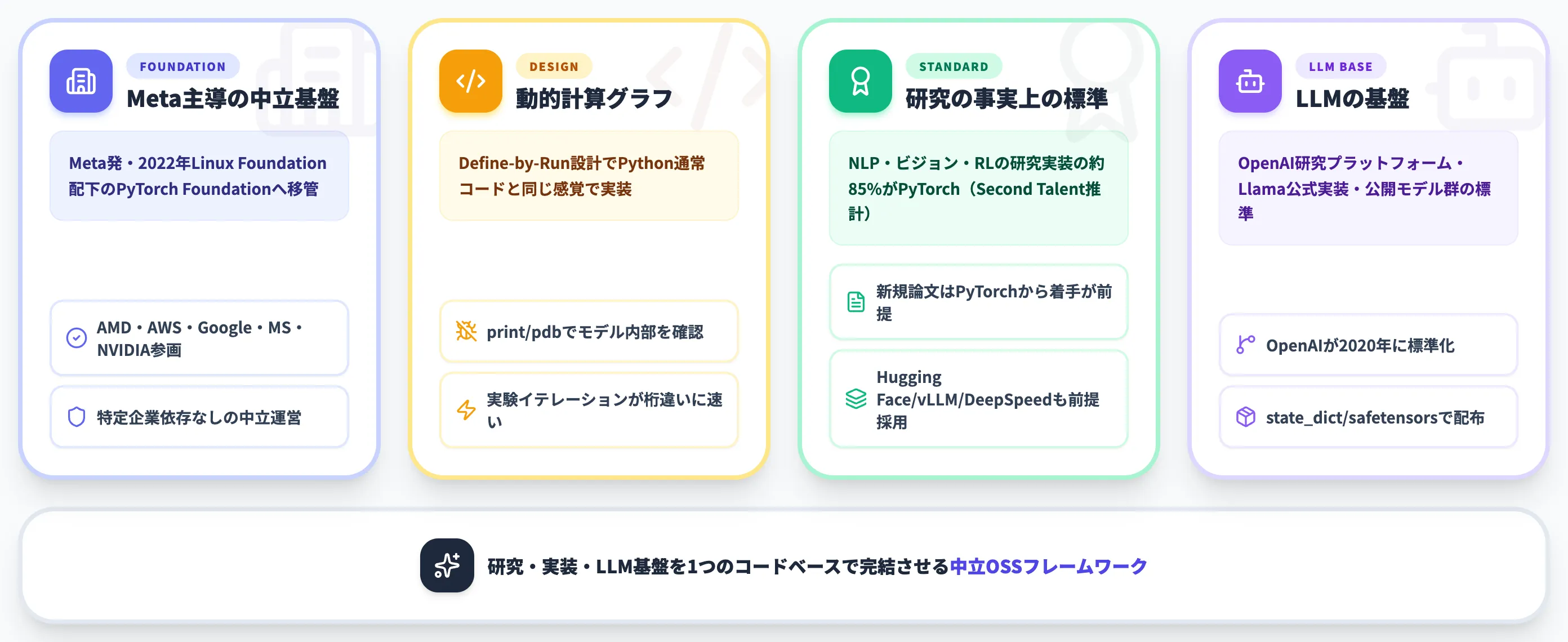 PyTorchとは Meta主導の深層学習基盤