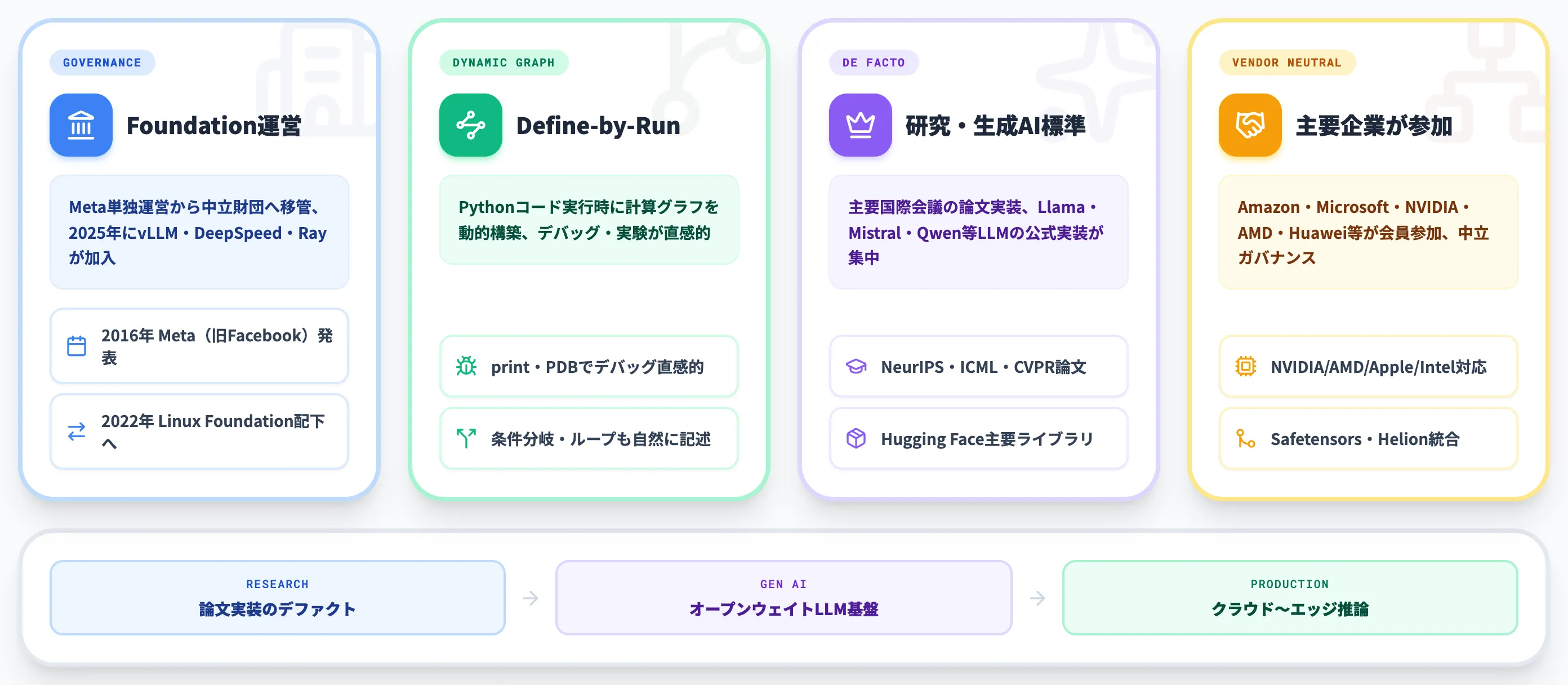 PyTorchとは Meta発・PyTorch Foundation運営の深層学習フレームワーク