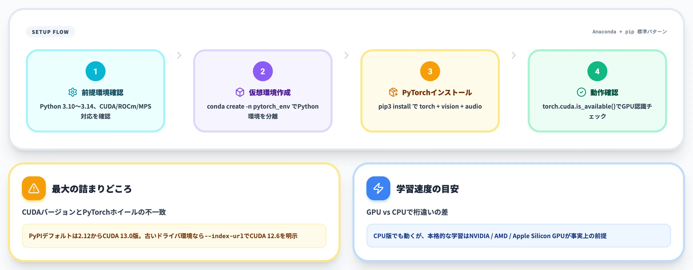 PyTorchのインストールと環境構築
