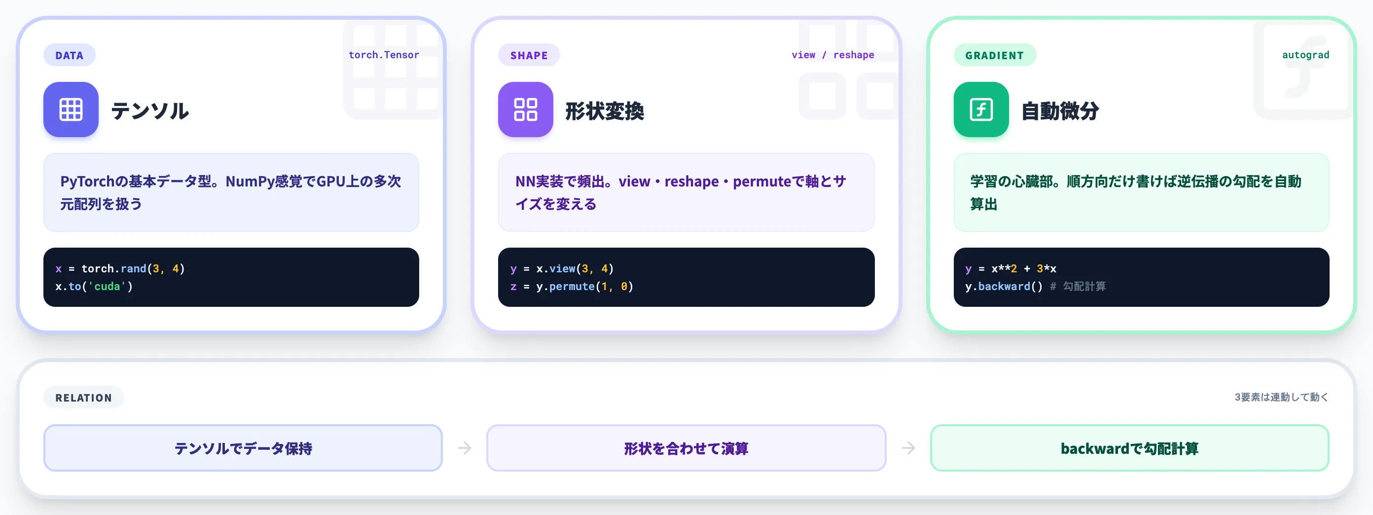 PyTorchの基本操作 テンソルと自動微分
