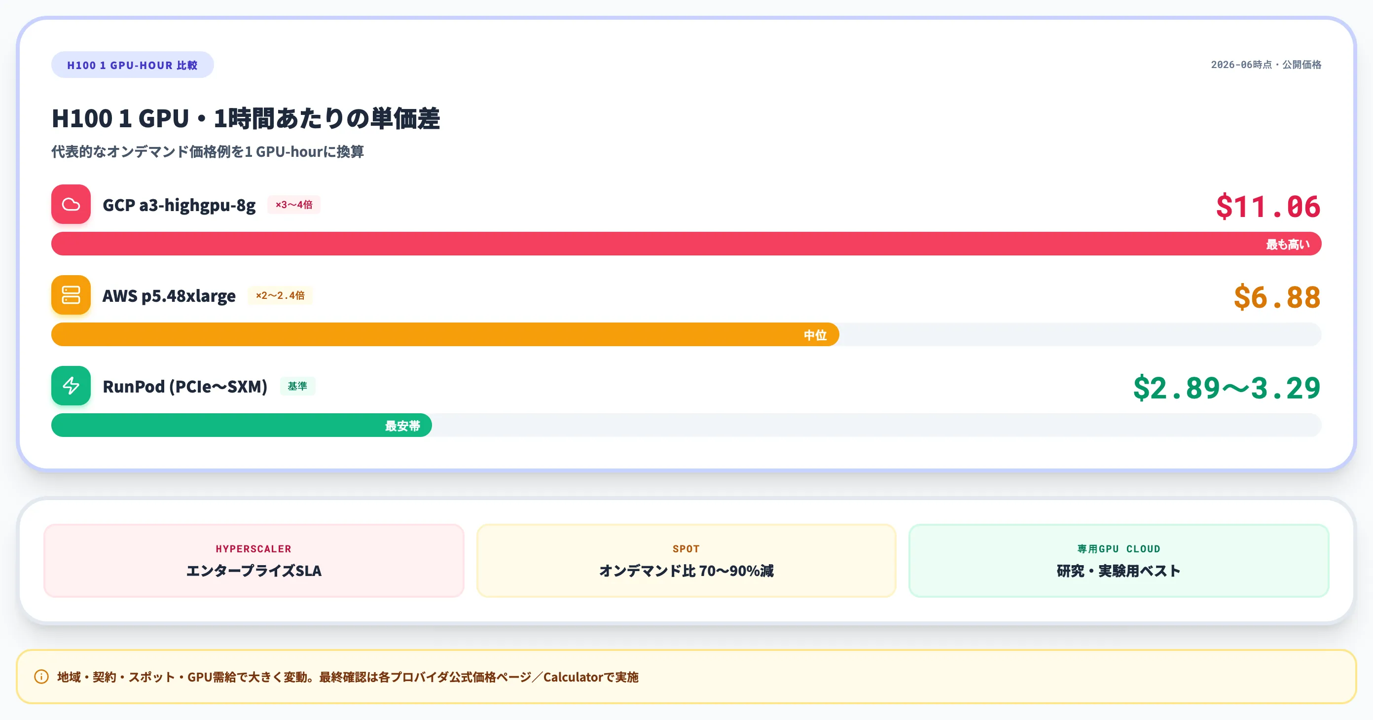 PyTorch学習・推論のGPUコスト相場