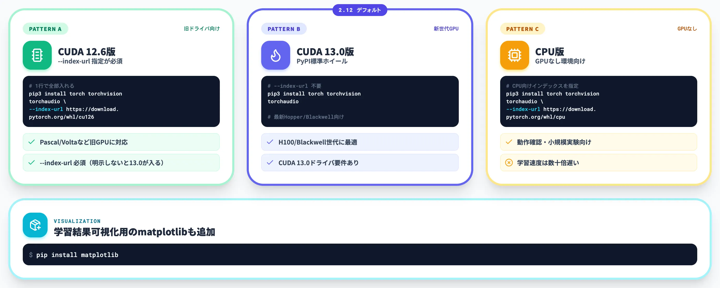 PyTorch本体と関連パッケージのインストール