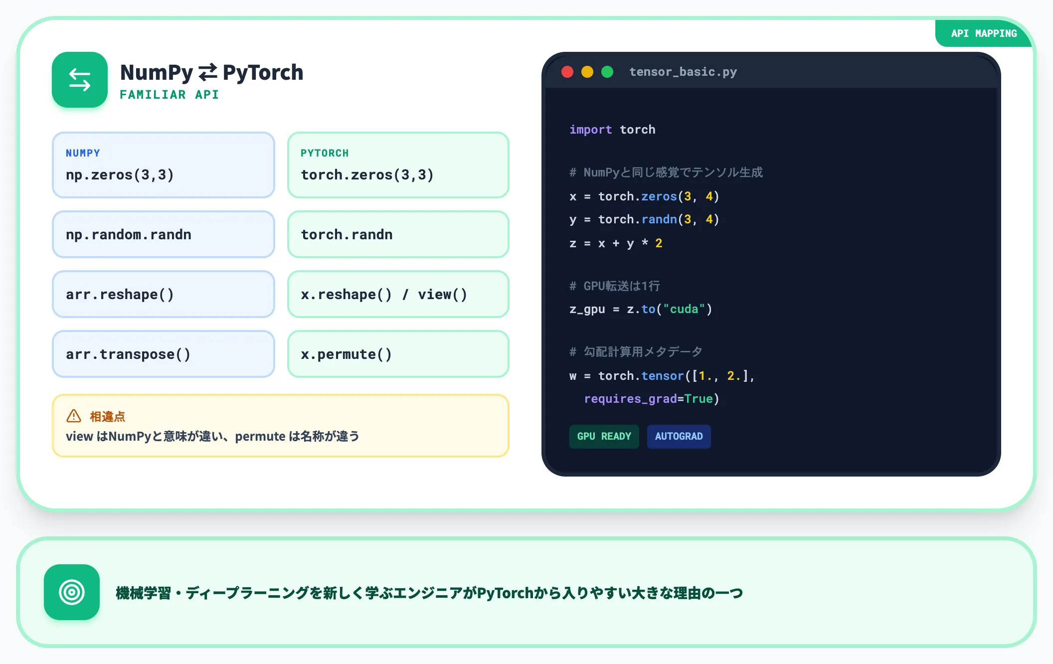 Pythonicな設計とNumPy親和性