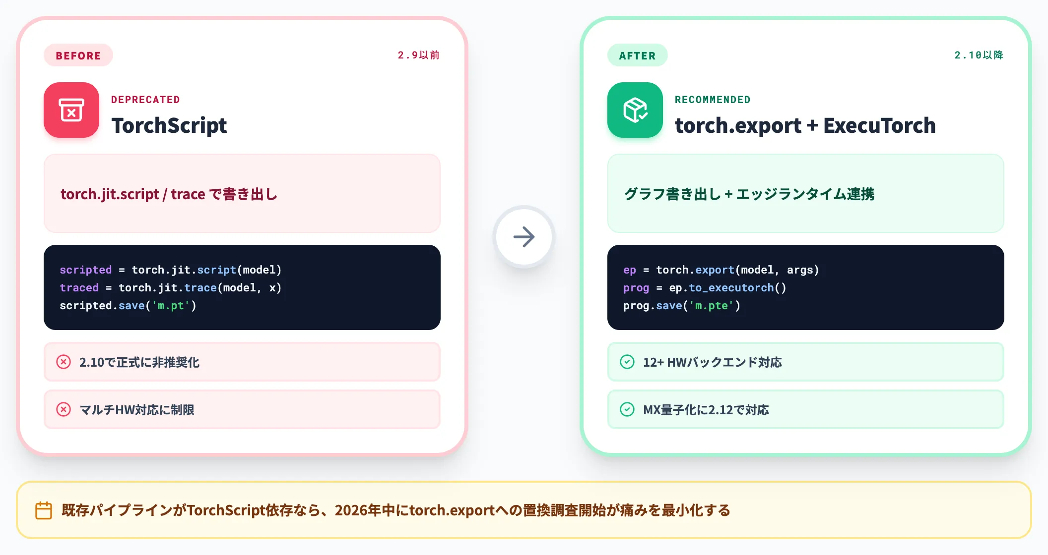 TorchScriptからtorch.exportへの移行