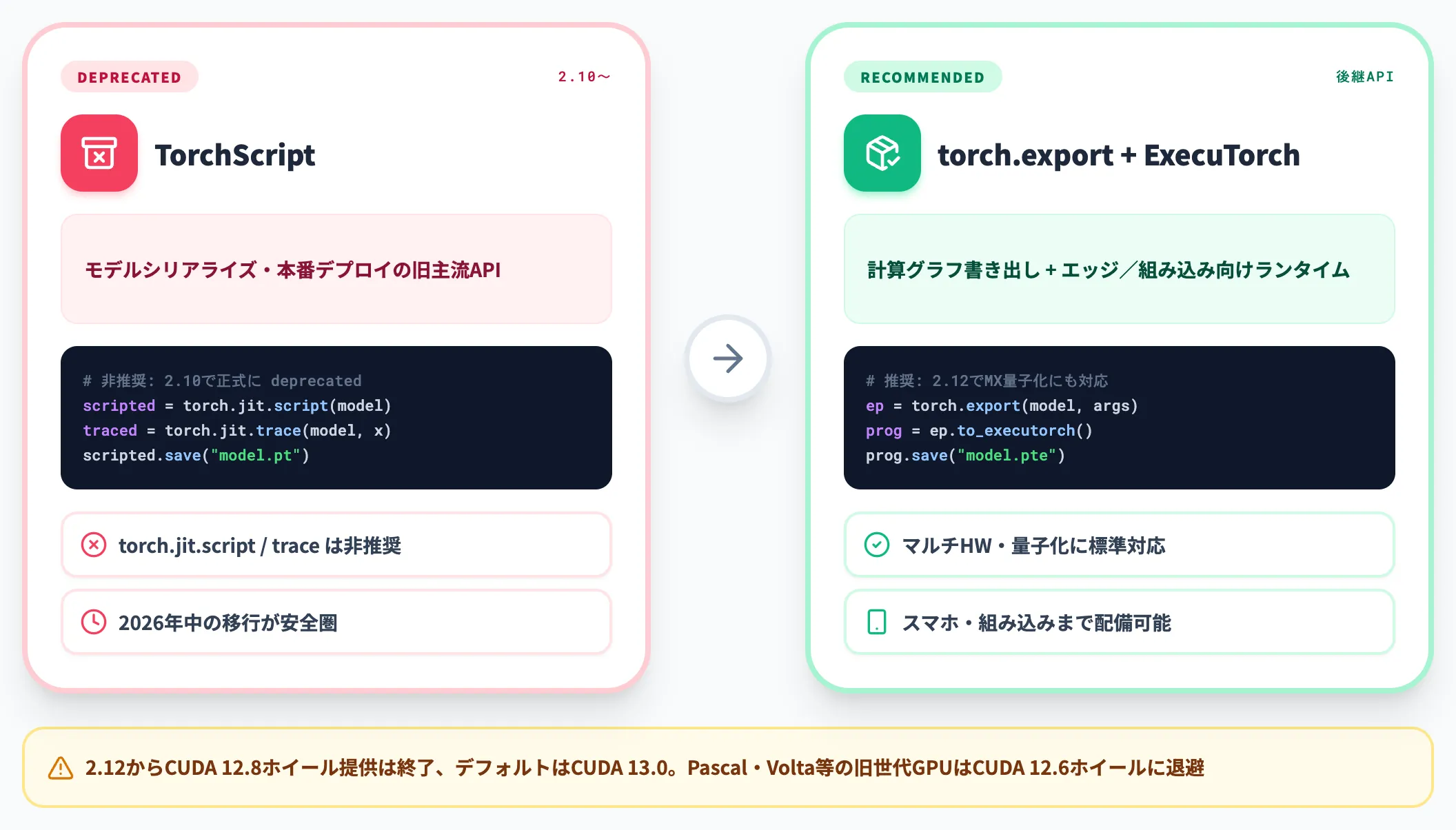 TorchScriptは2.10で非推奨化