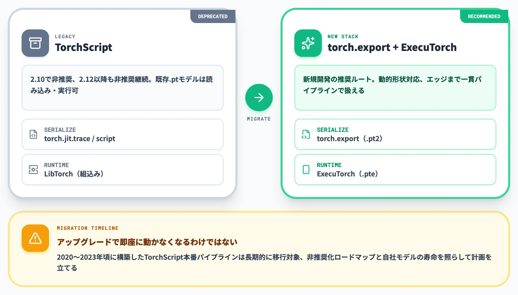 TorchScriptは2.10以降も非推奨継続