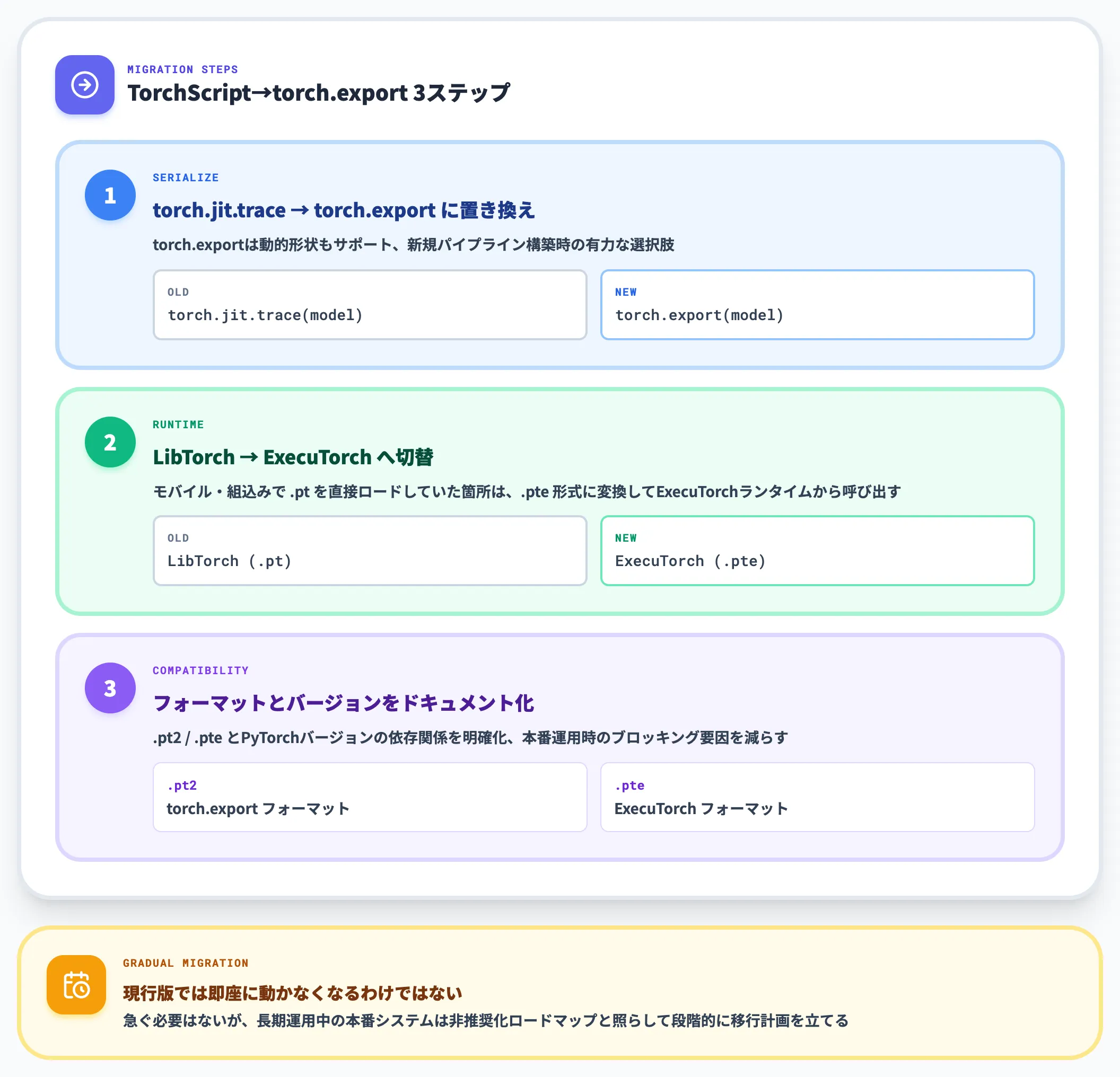 torch.exportへの移行手順