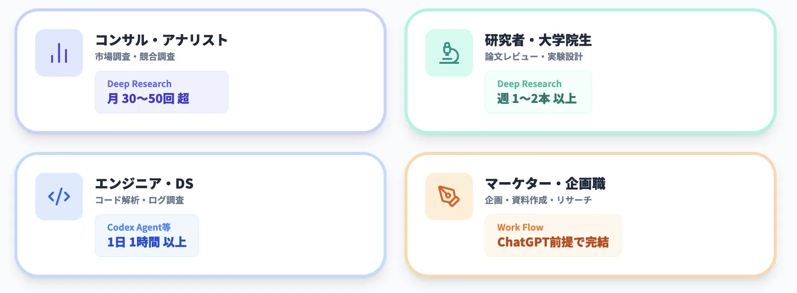 ユースケース別「Proにしても良さそうなライン」目安