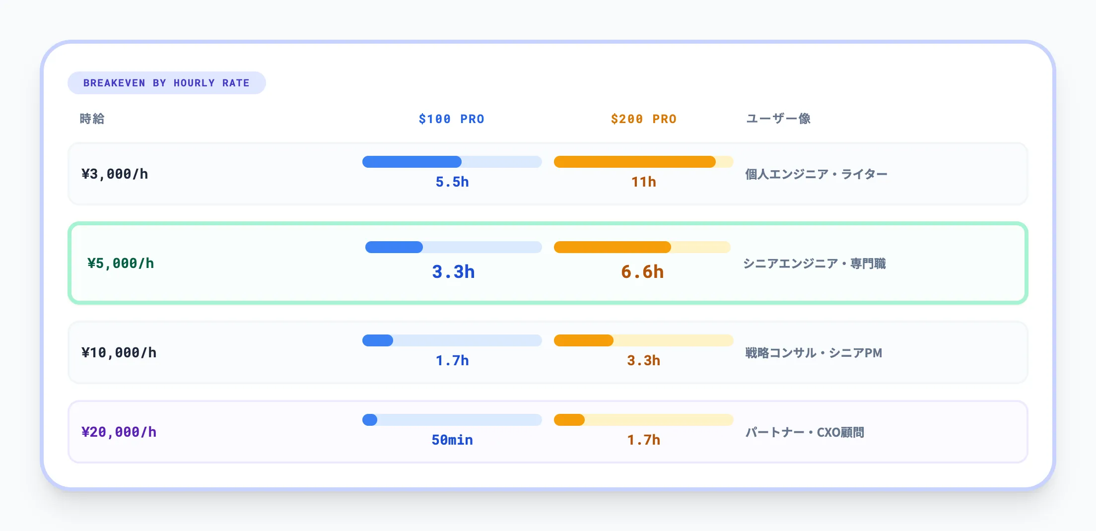 時間単価から見る「元が取れる」ライン