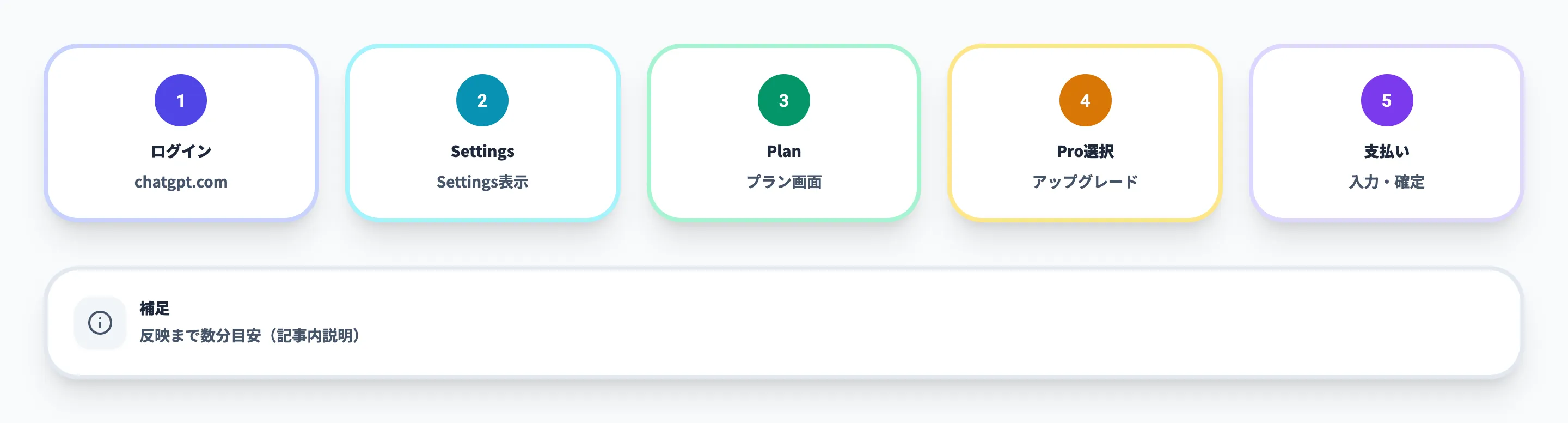 申し込み手順5ステップ