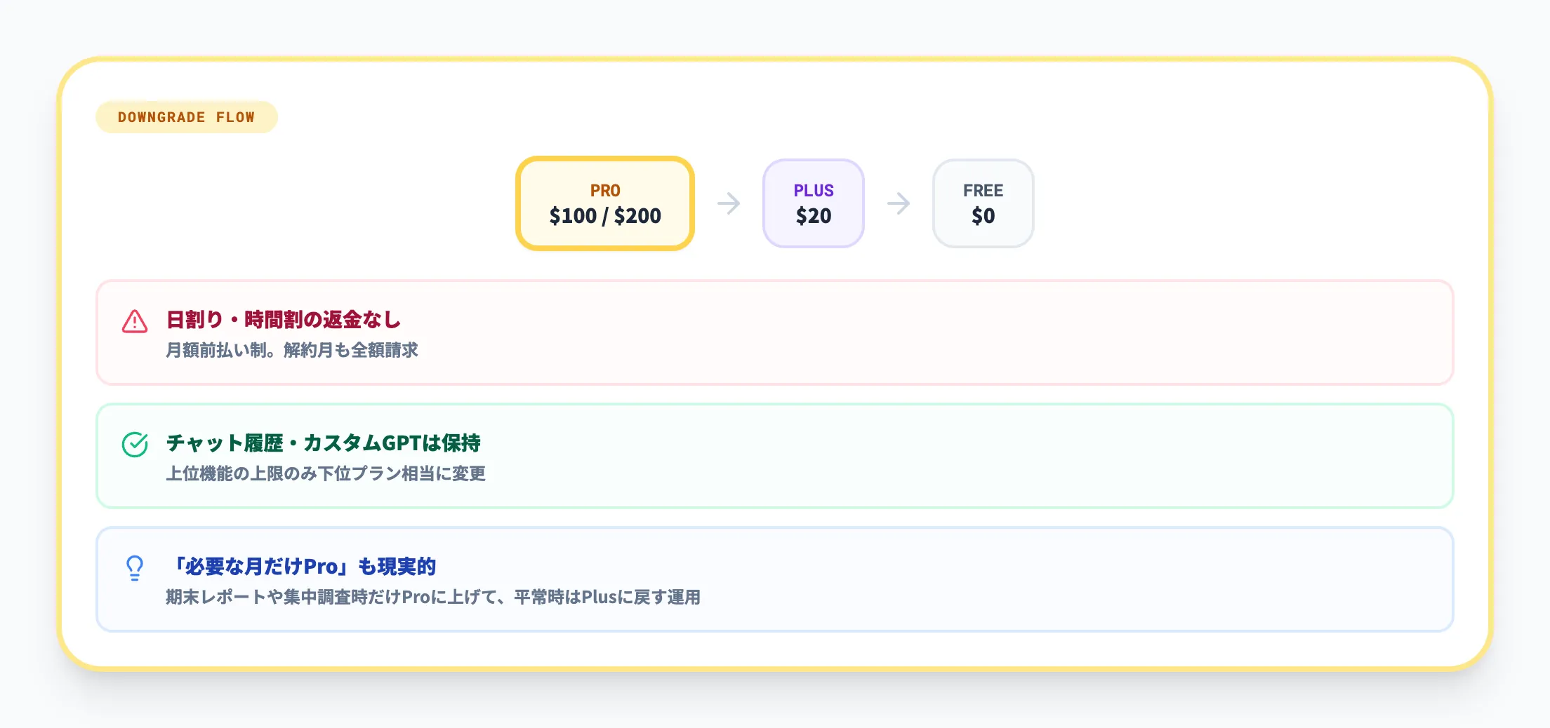 解約・ダウングレード時の注意点