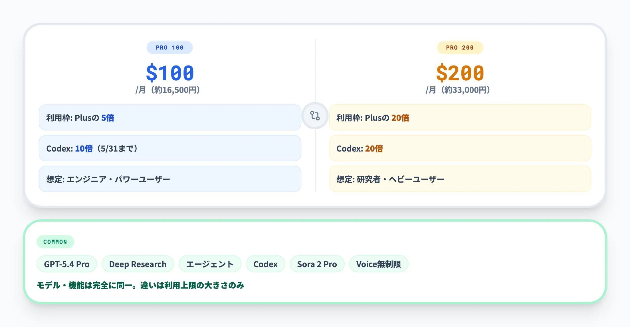100ドルProと200ドルProの違い