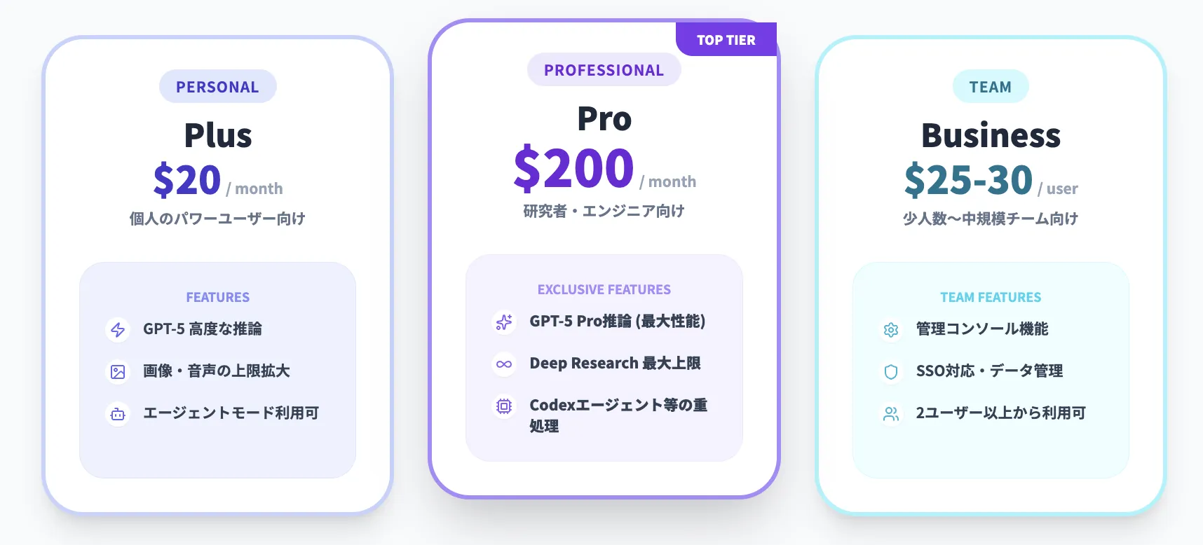 ChatGPT ProとPlus・Businessプランとの違い